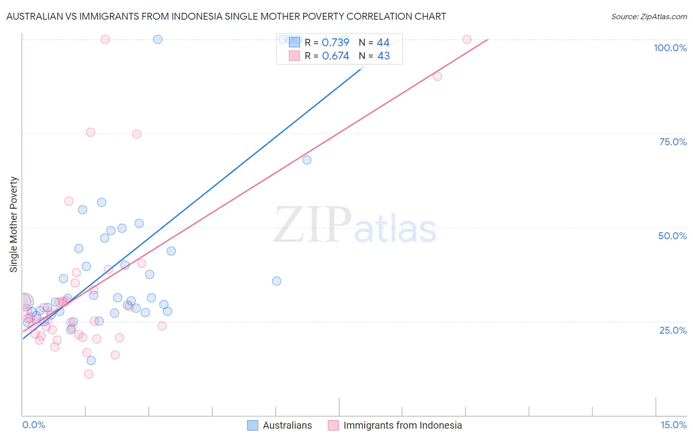 Australian vs Immigrants from Indonesia Single Mother Poverty