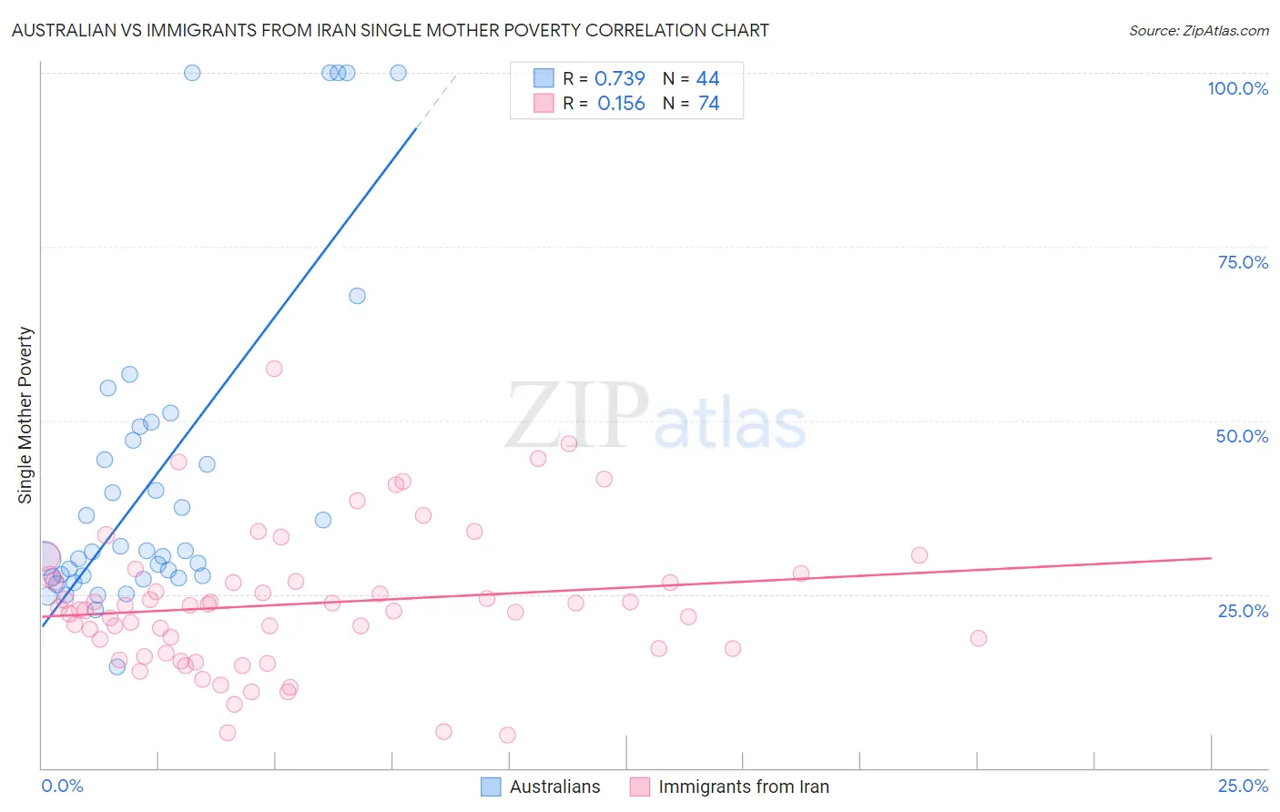 Australian vs Immigrants from Iran Single Mother Poverty