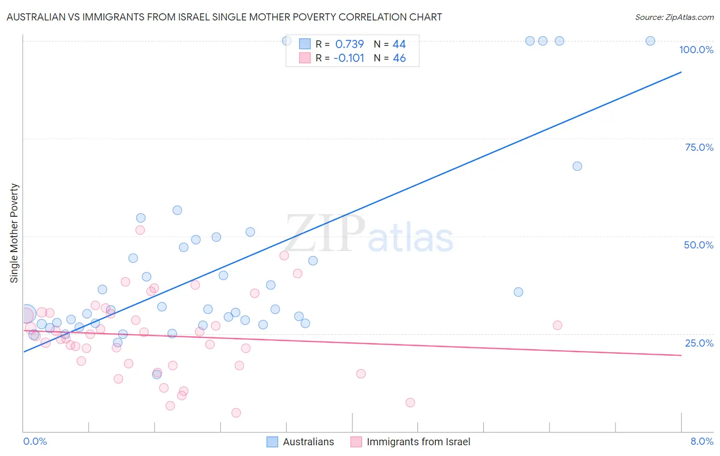 Australian vs Immigrants from Israel Single Mother Poverty