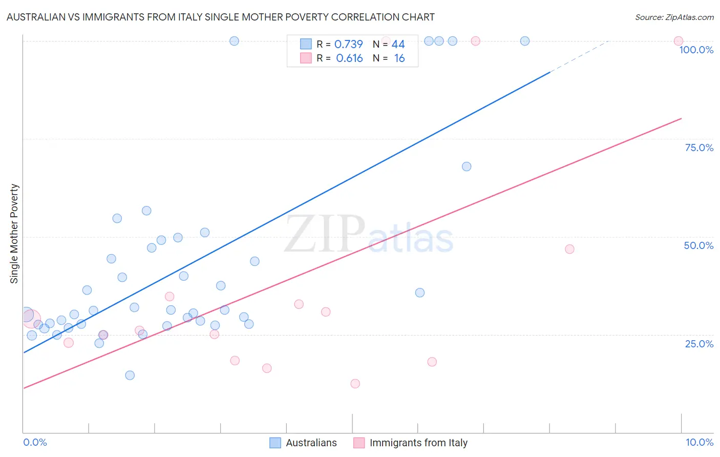 Australian vs Immigrants from Italy Single Mother Poverty