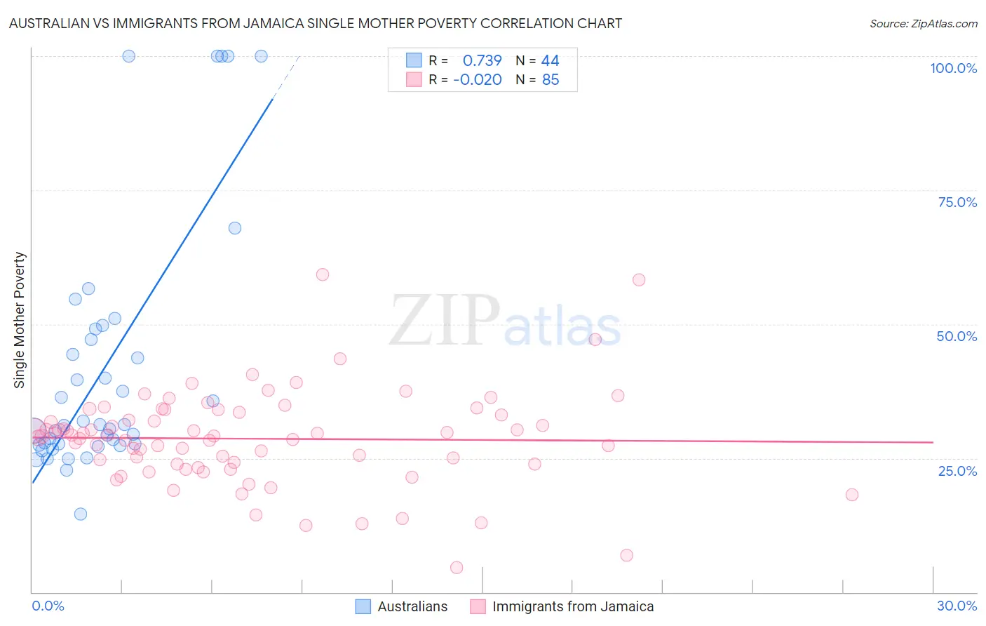 Australian vs Immigrants from Jamaica Single Mother Poverty