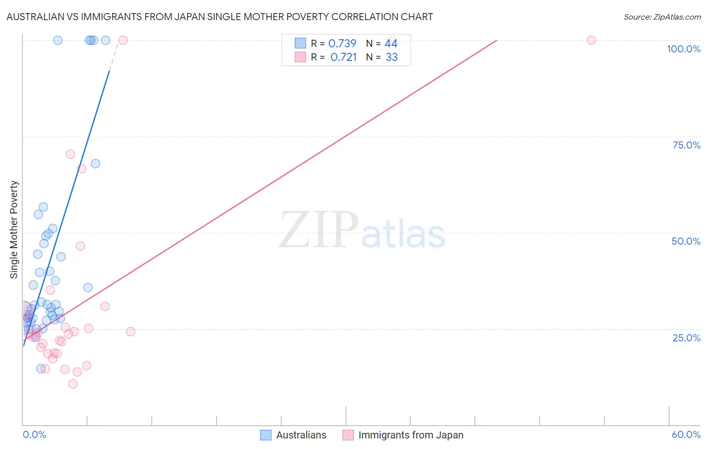 Australian vs Immigrants from Japan Single Mother Poverty
