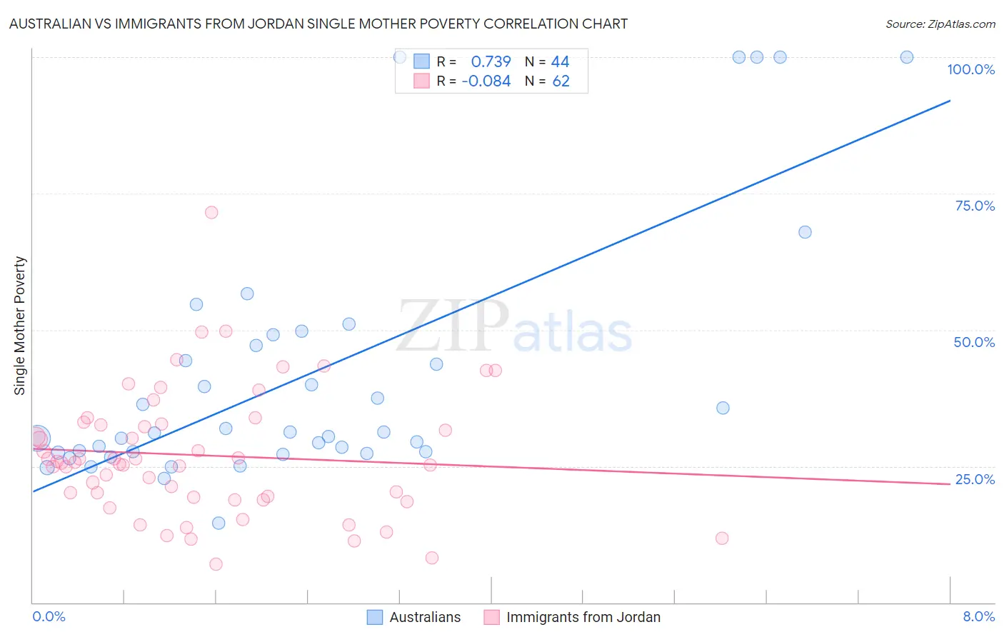 Australian vs Immigrants from Jordan Single Mother Poverty