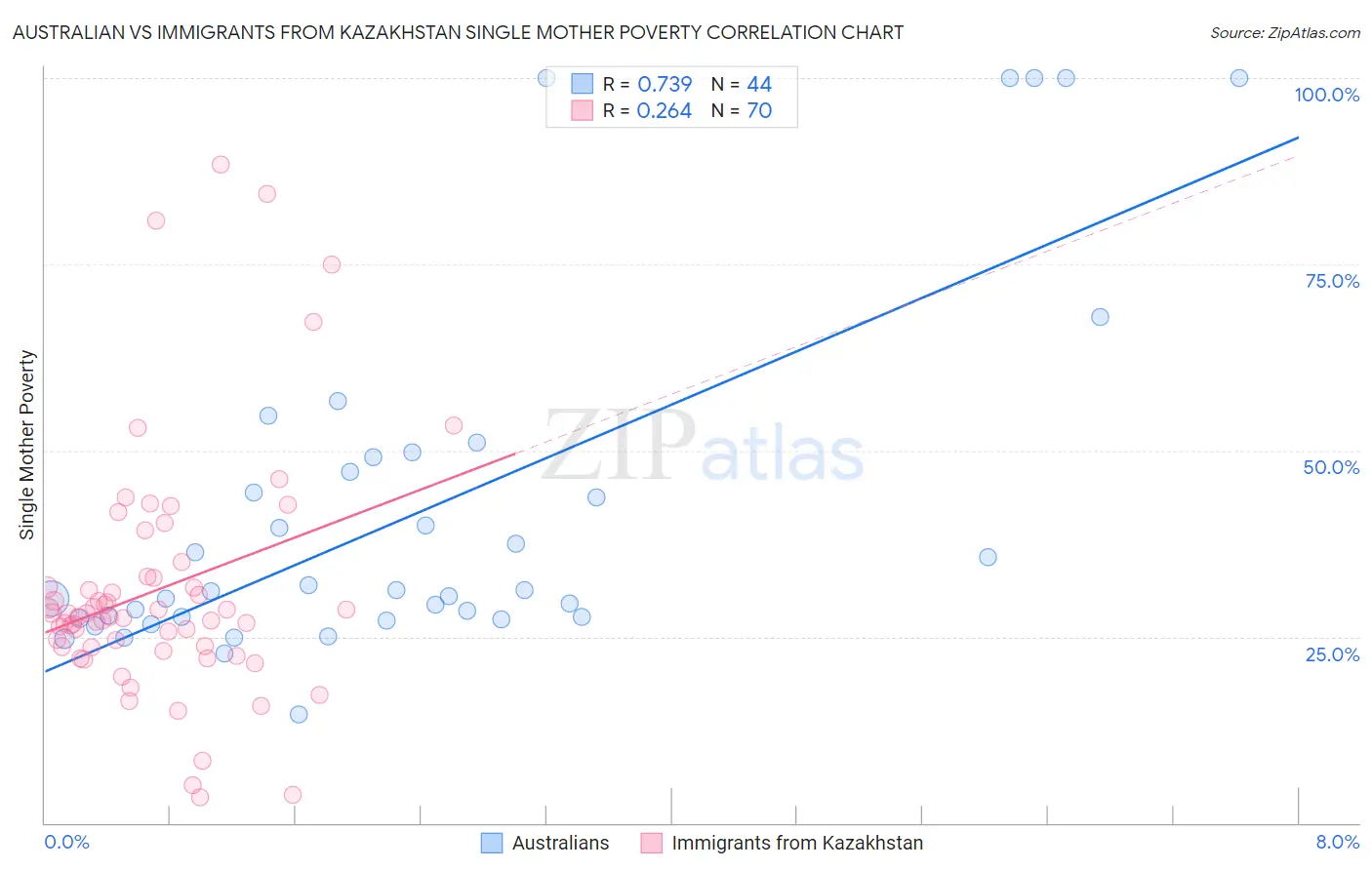 Australian vs Immigrants from Kazakhstan Single Mother Poverty
