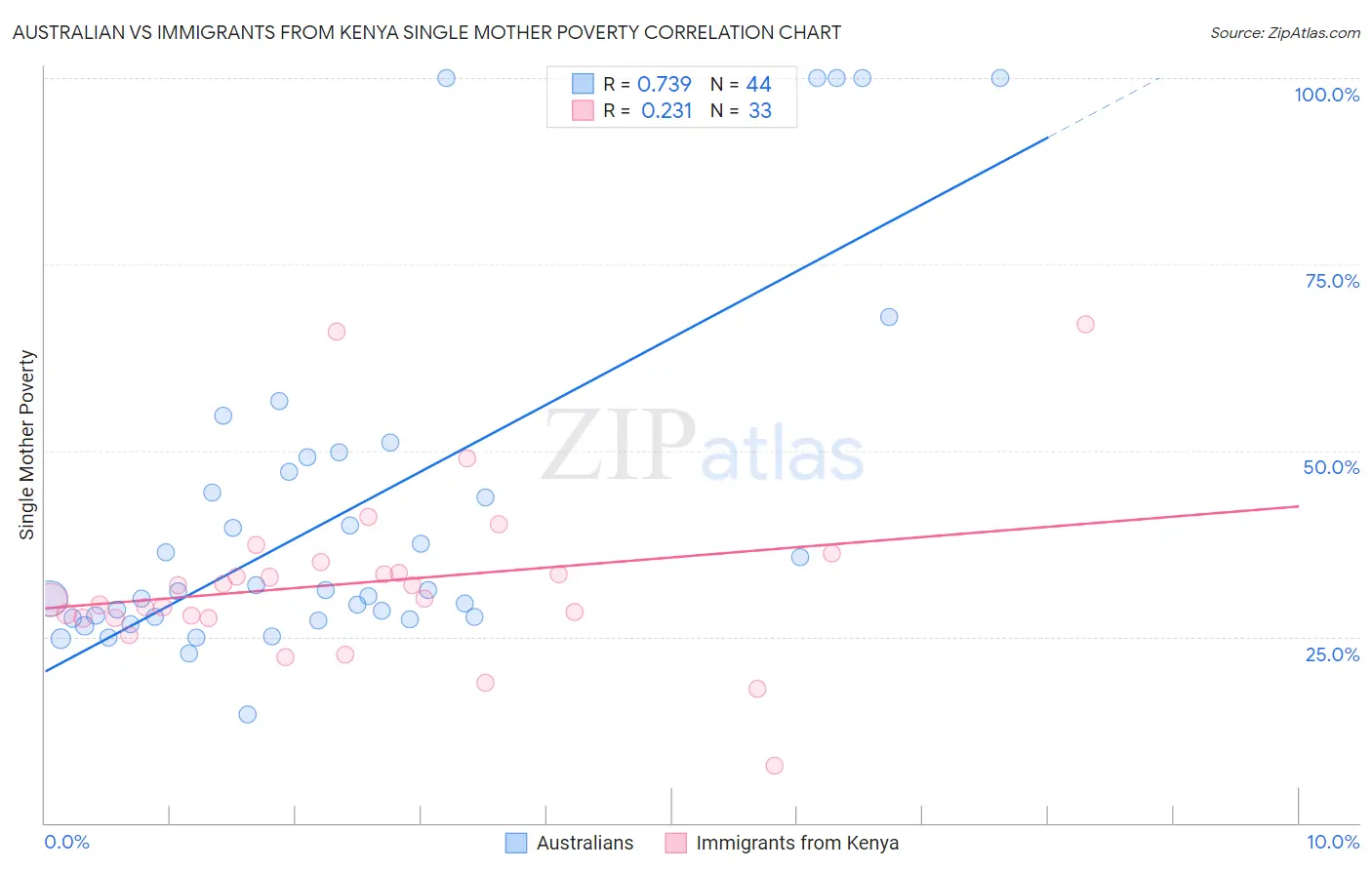 Australian vs Immigrants from Kenya Single Mother Poverty