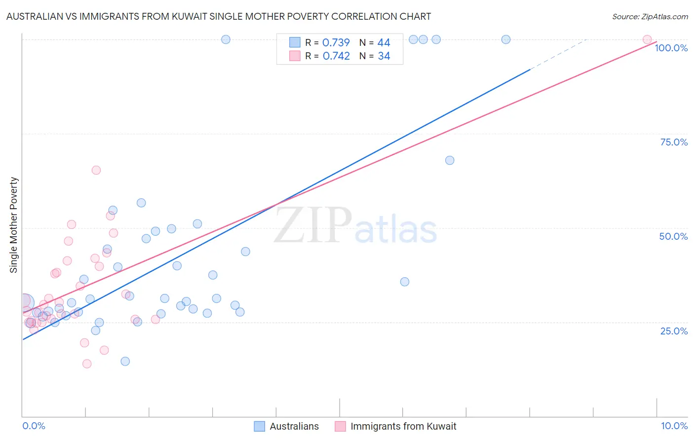 Australian vs Immigrants from Kuwait Single Mother Poverty
