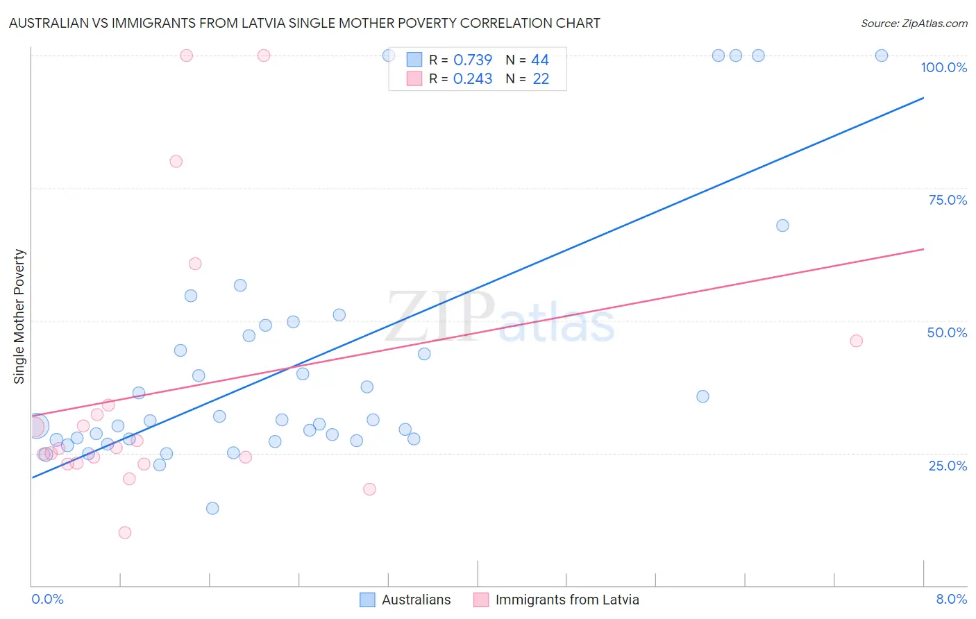 Australian vs Immigrants from Latvia Single Mother Poverty