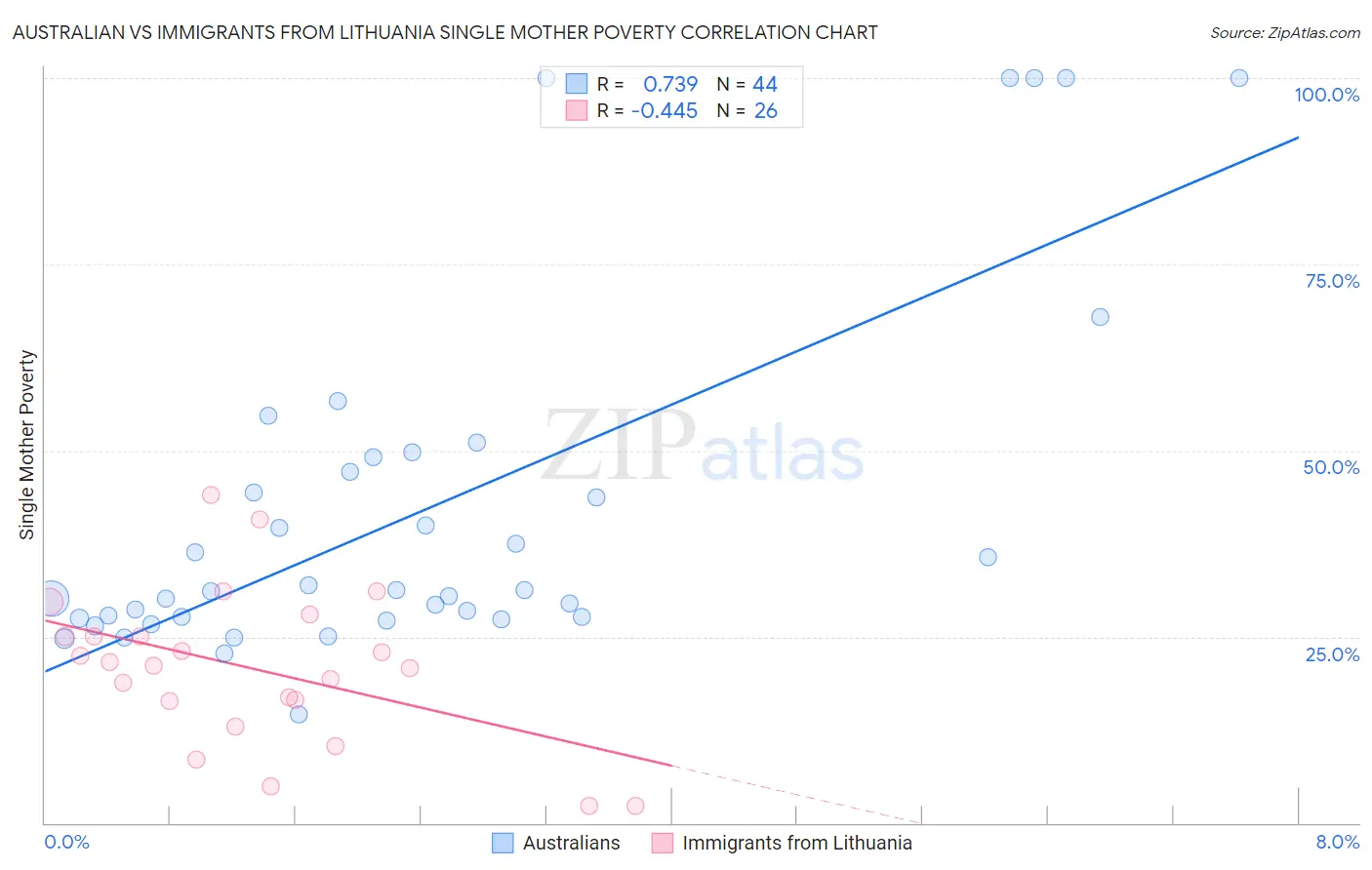 Australian vs Immigrants from Lithuania Single Mother Poverty