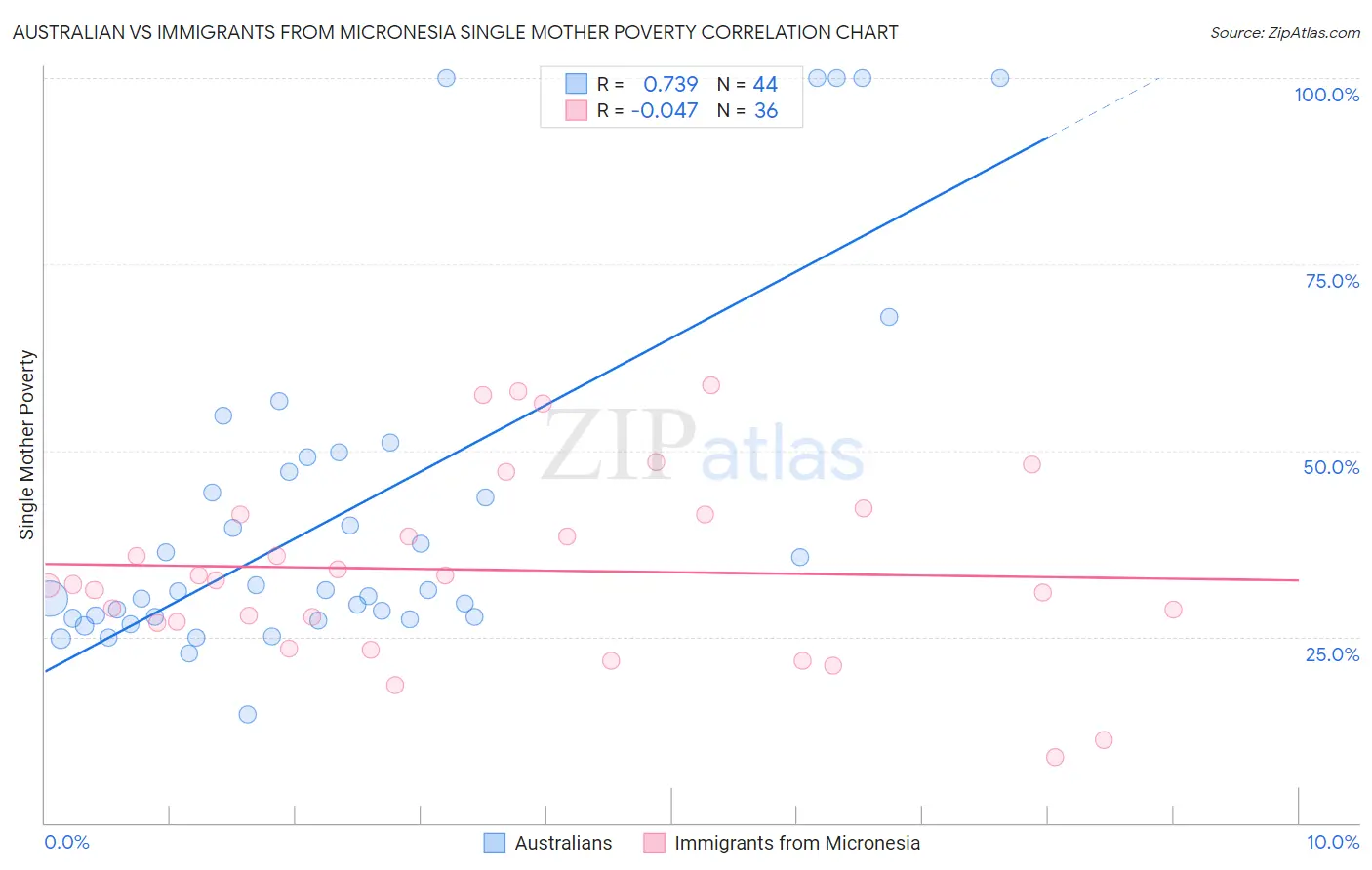 Australian vs Immigrants from Micronesia Single Mother Poverty