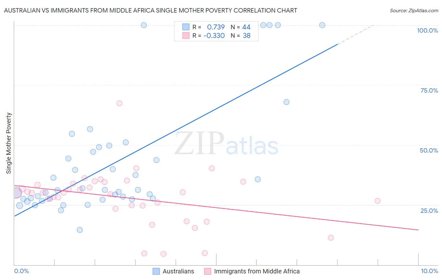 Australian vs Immigrants from Middle Africa Single Mother Poverty