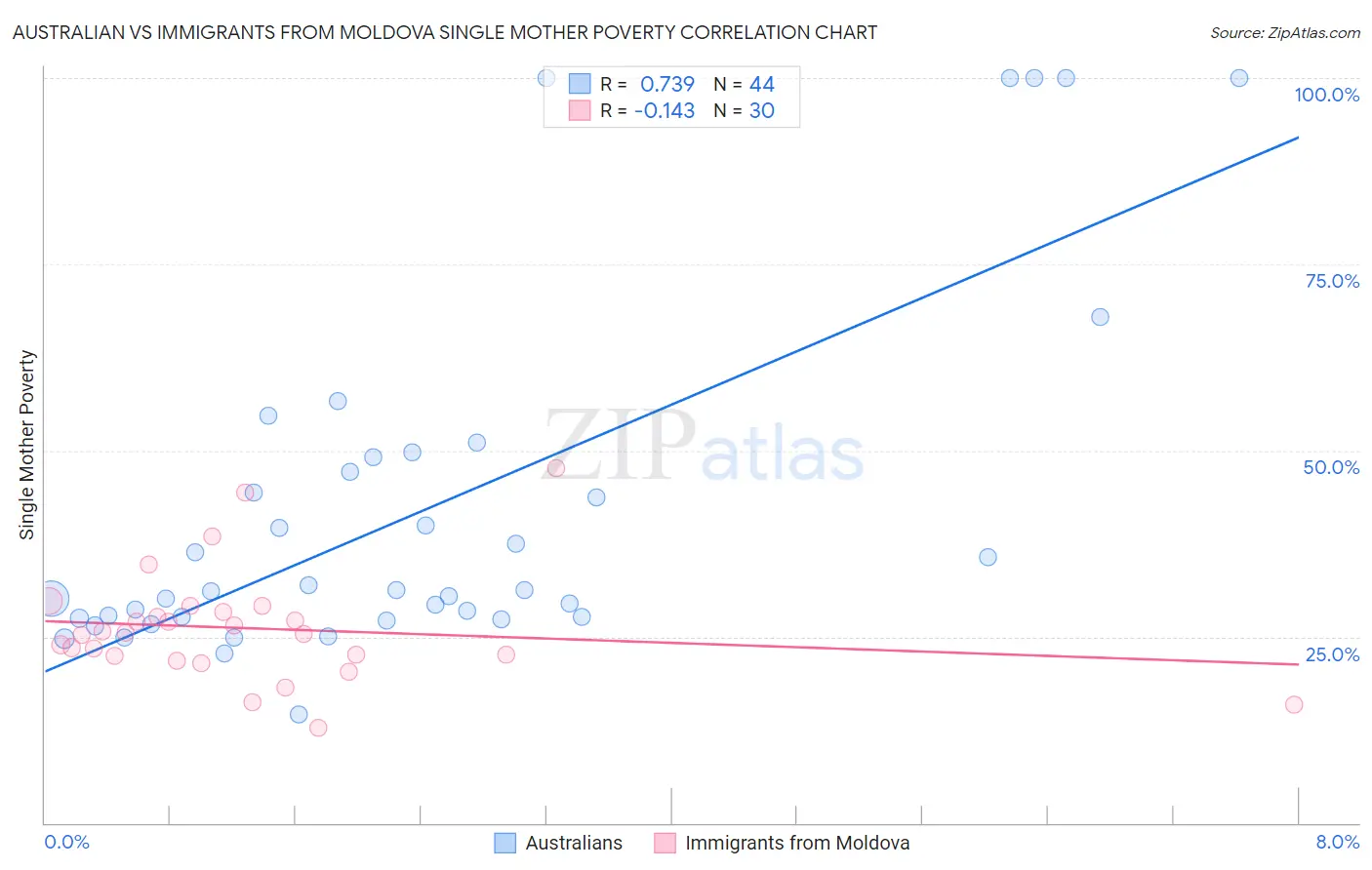 Australian vs Immigrants from Moldova Single Mother Poverty
