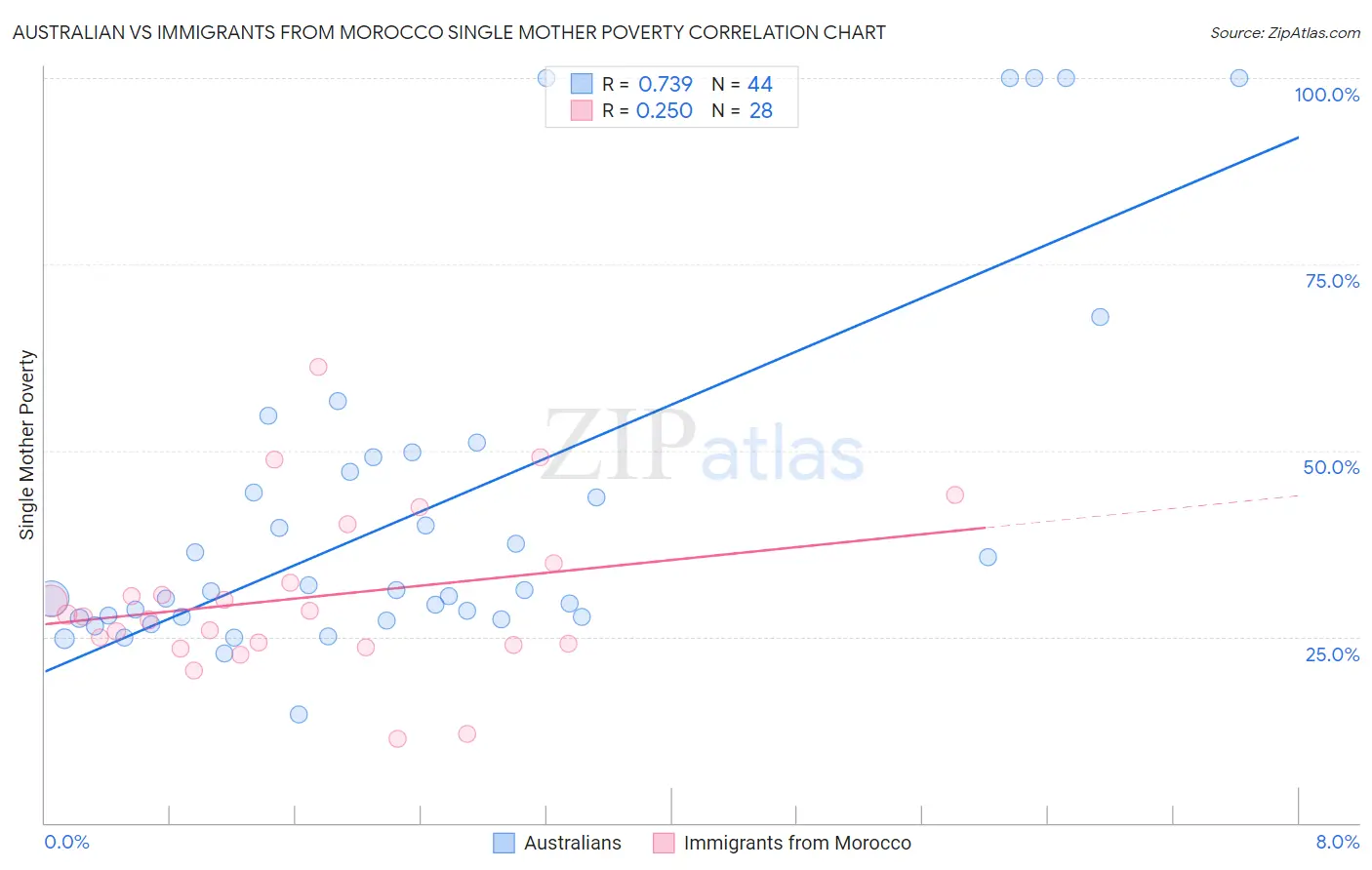 Australian vs Immigrants from Morocco Single Mother Poverty