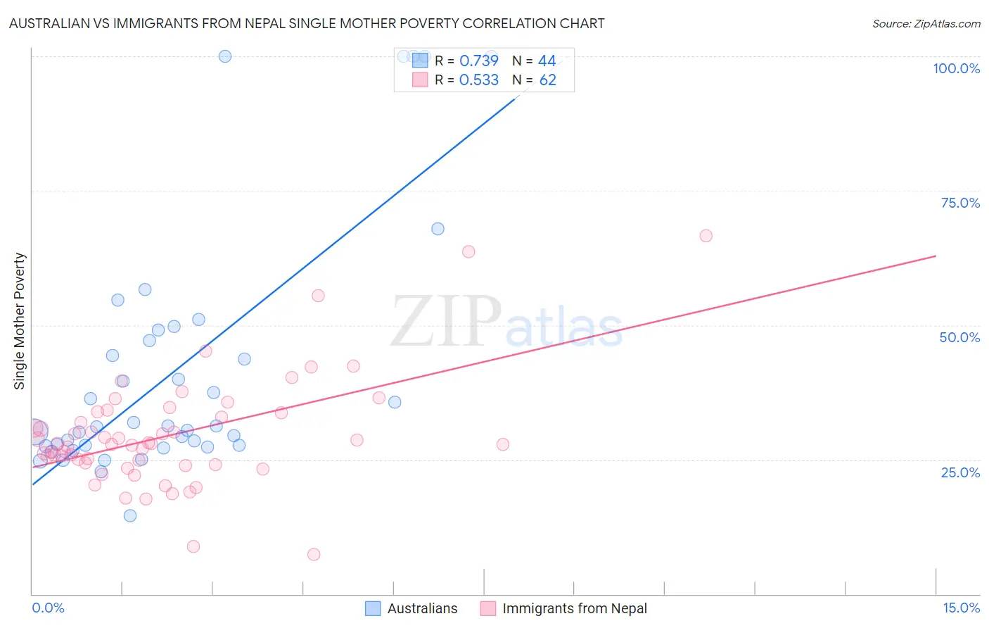 Australian vs Immigrants from Nepal Single Mother Poverty