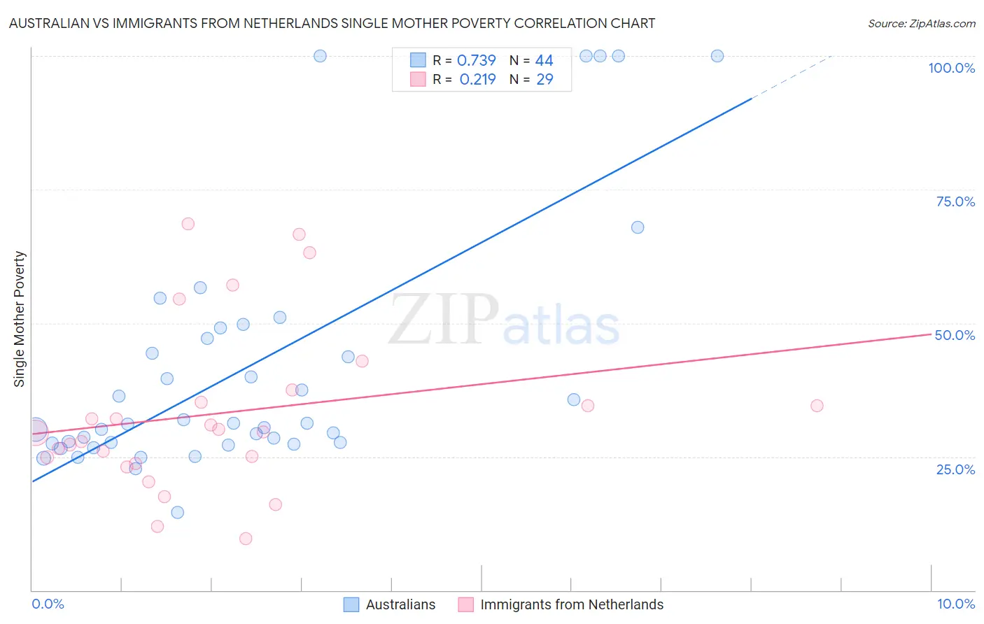 Australian vs Immigrants from Netherlands Single Mother Poverty