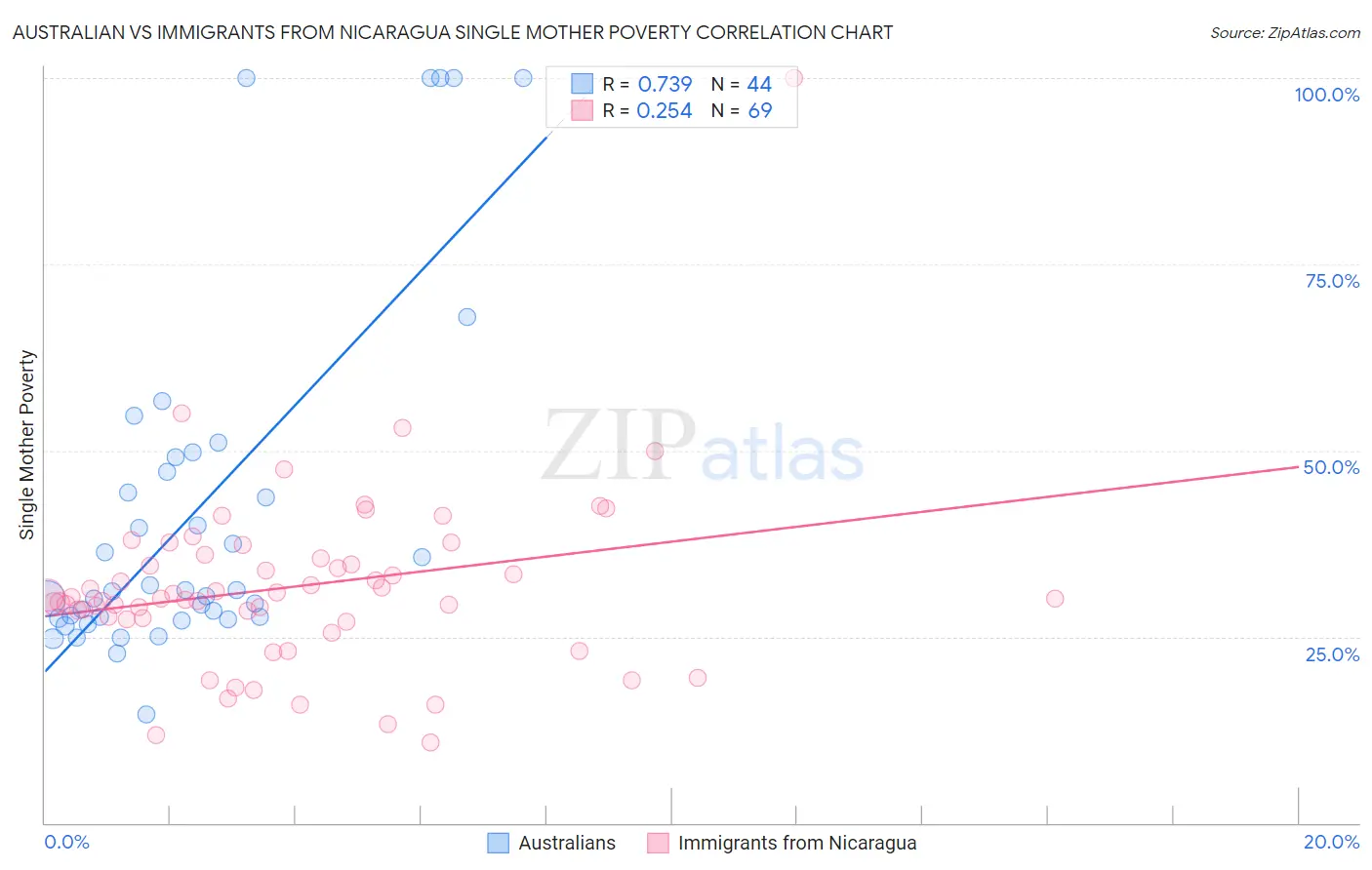 Australian vs Immigrants from Nicaragua Single Mother Poverty