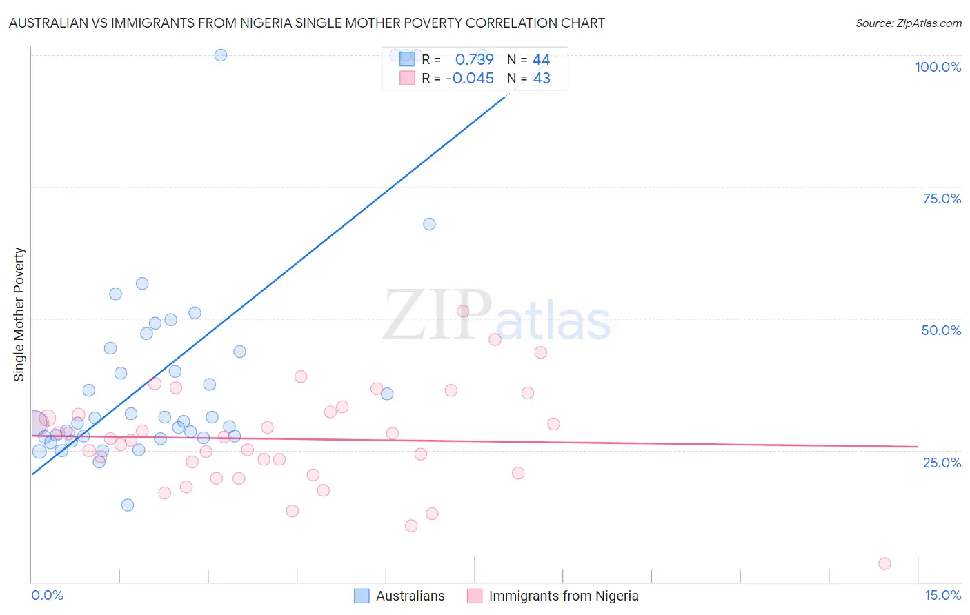 Australian vs Immigrants from Nigeria Single Mother Poverty