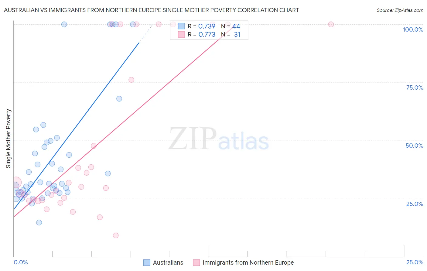 Australian vs Immigrants from Northern Europe Single Mother Poverty