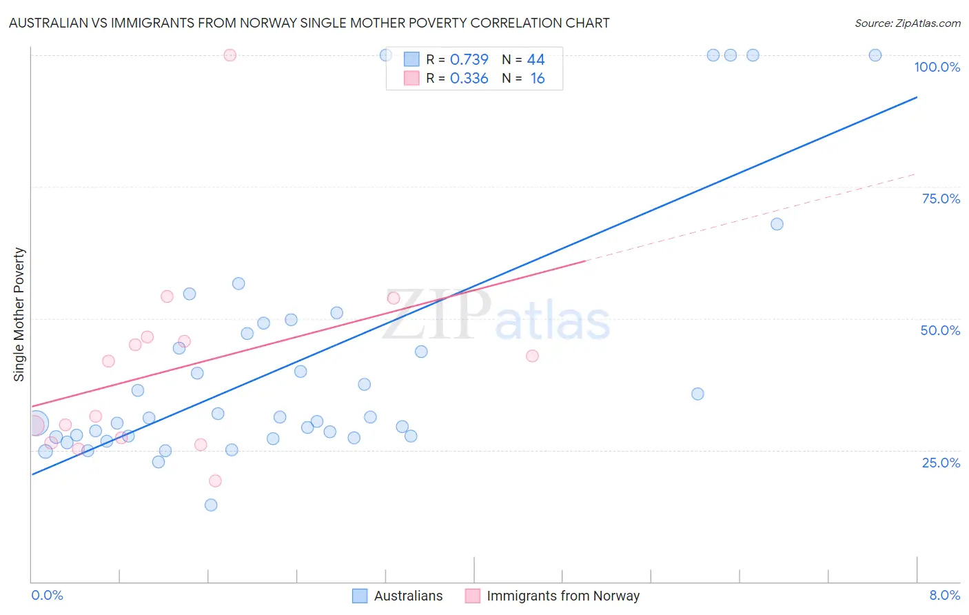Australian vs Immigrants from Norway Single Mother Poverty