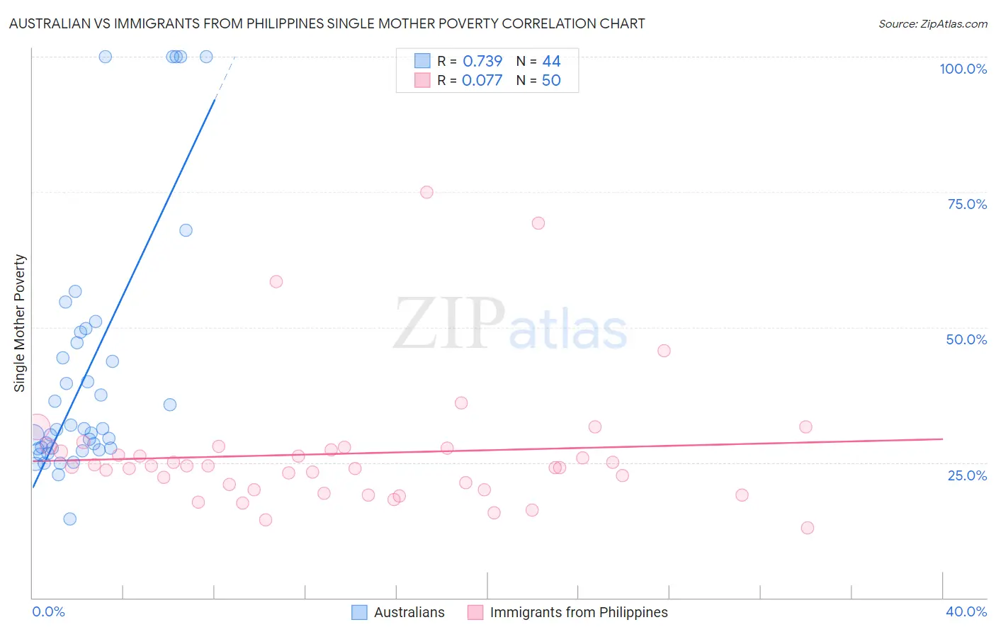 Australian vs Immigrants from Philippines Single Mother Poverty