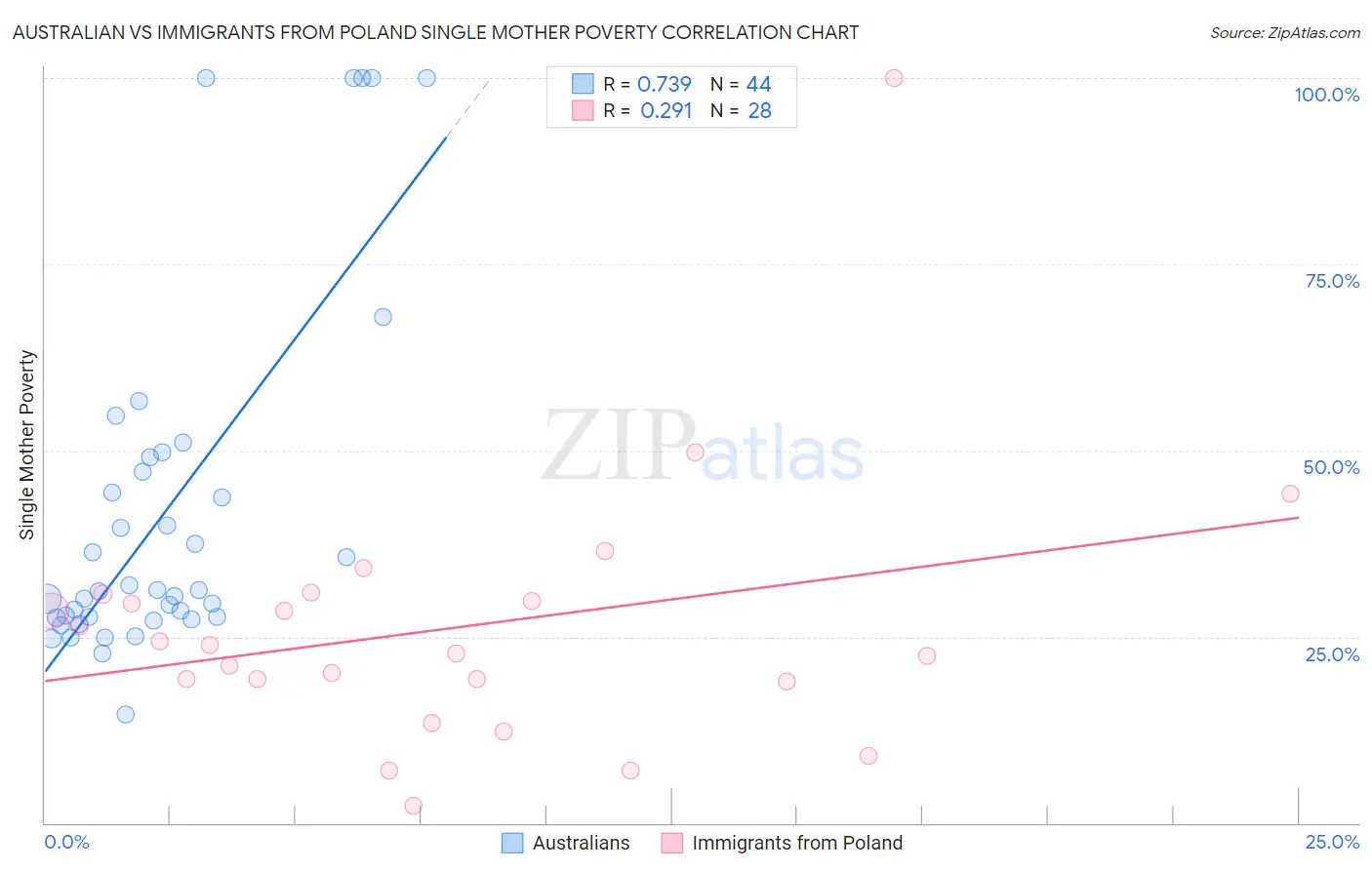 Australian vs Immigrants from Poland Single Mother Poverty