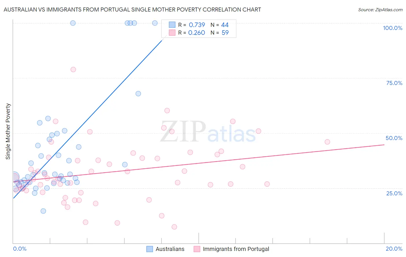 Australian vs Immigrants from Portugal Single Mother Poverty