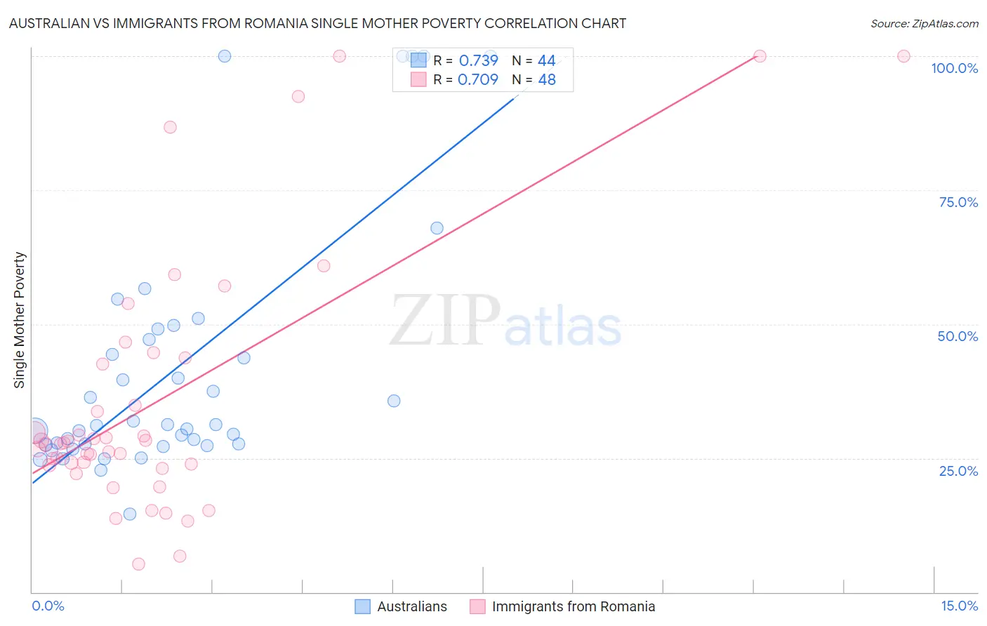 Australian vs Immigrants from Romania Single Mother Poverty