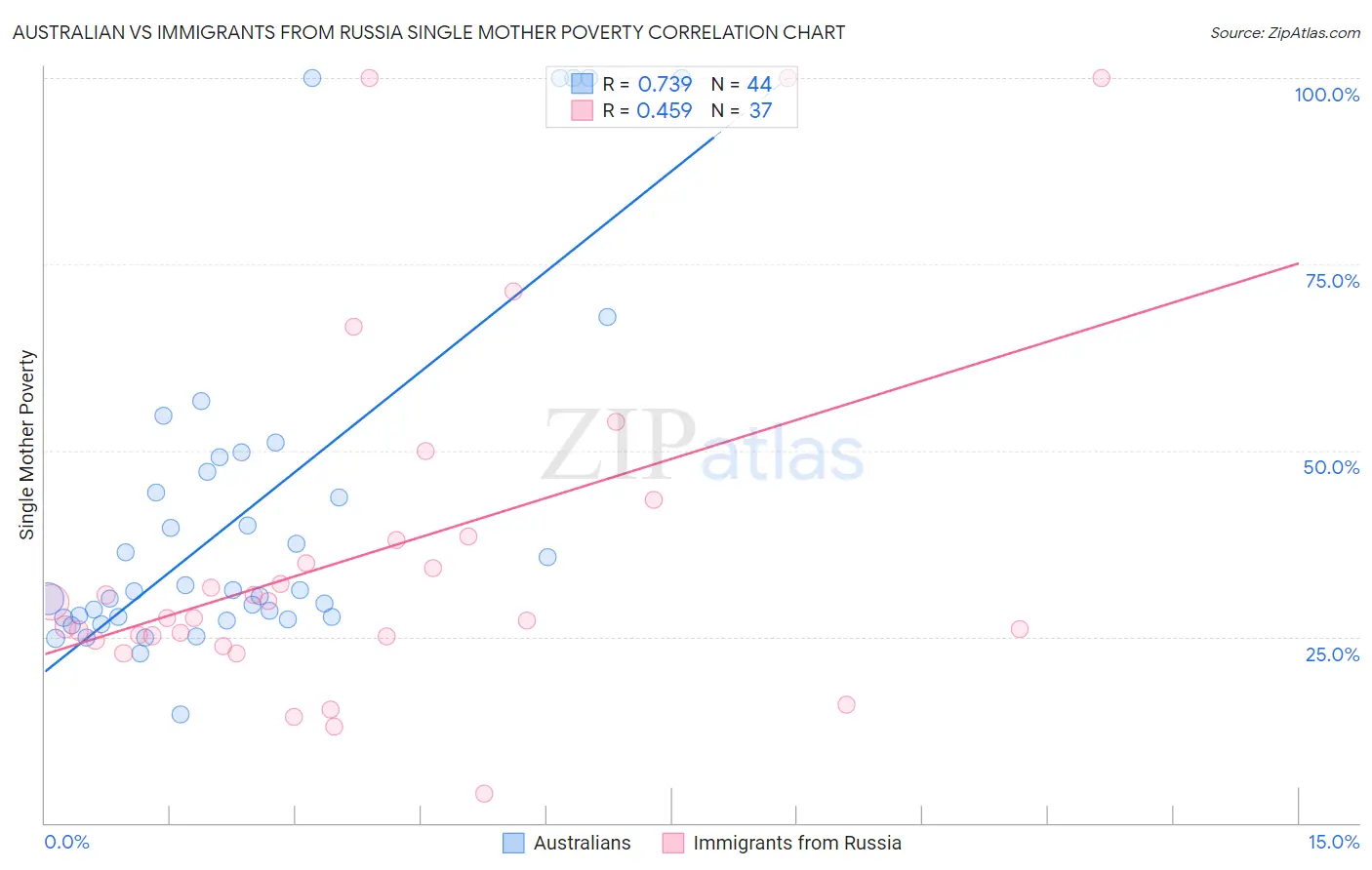 Australian vs Immigrants from Russia Single Mother Poverty