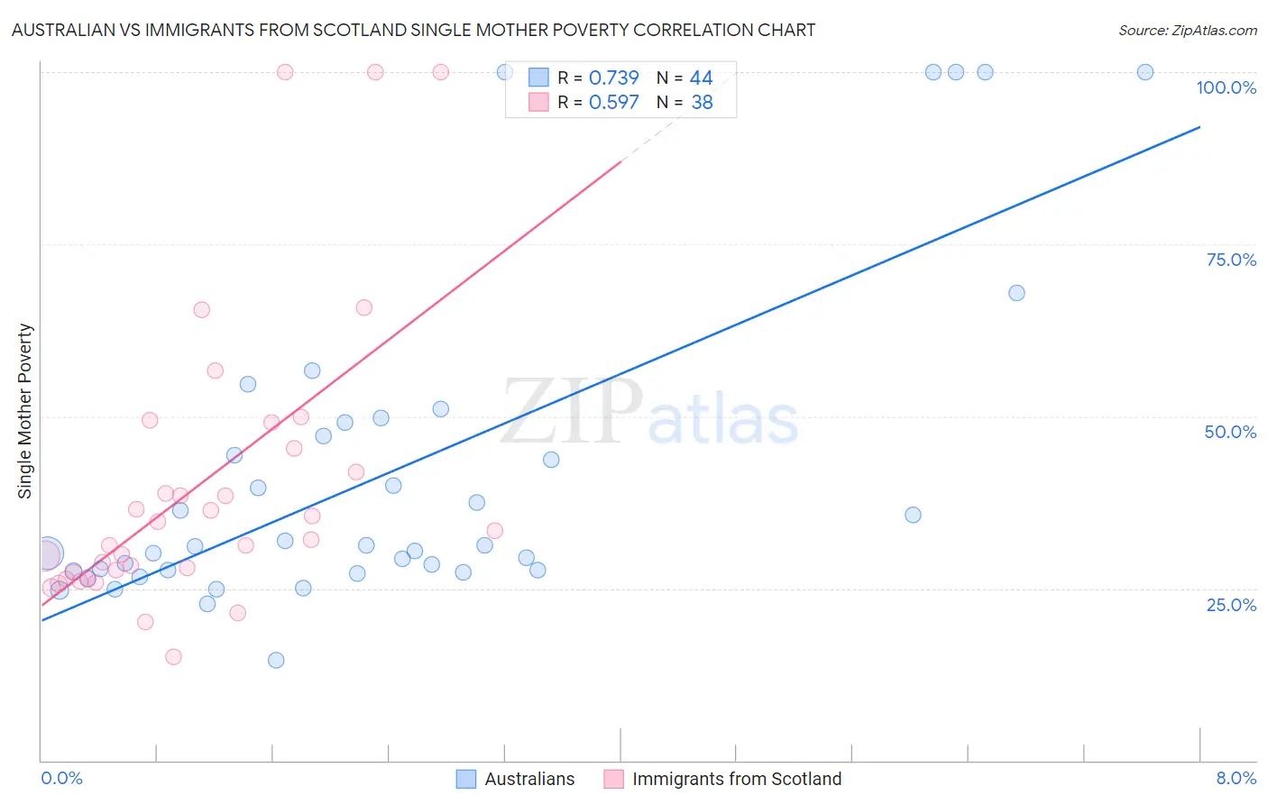 Australian vs Immigrants from Scotland Single Mother Poverty