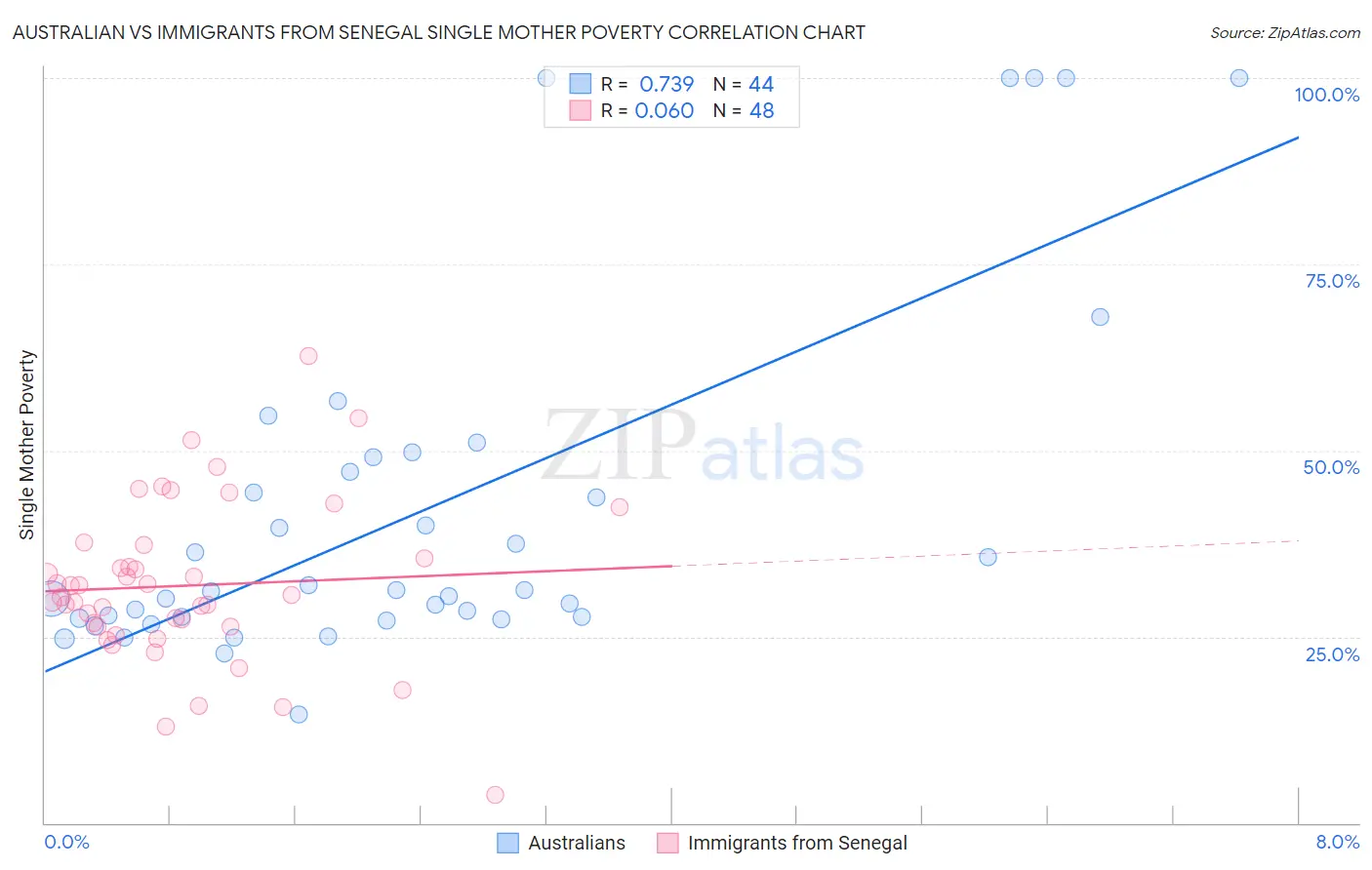 Australian vs Immigrants from Senegal Single Mother Poverty