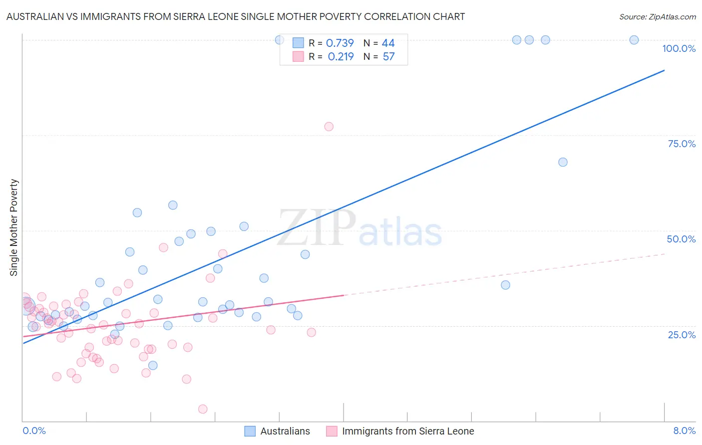 Australian vs Immigrants from Sierra Leone Single Mother Poverty