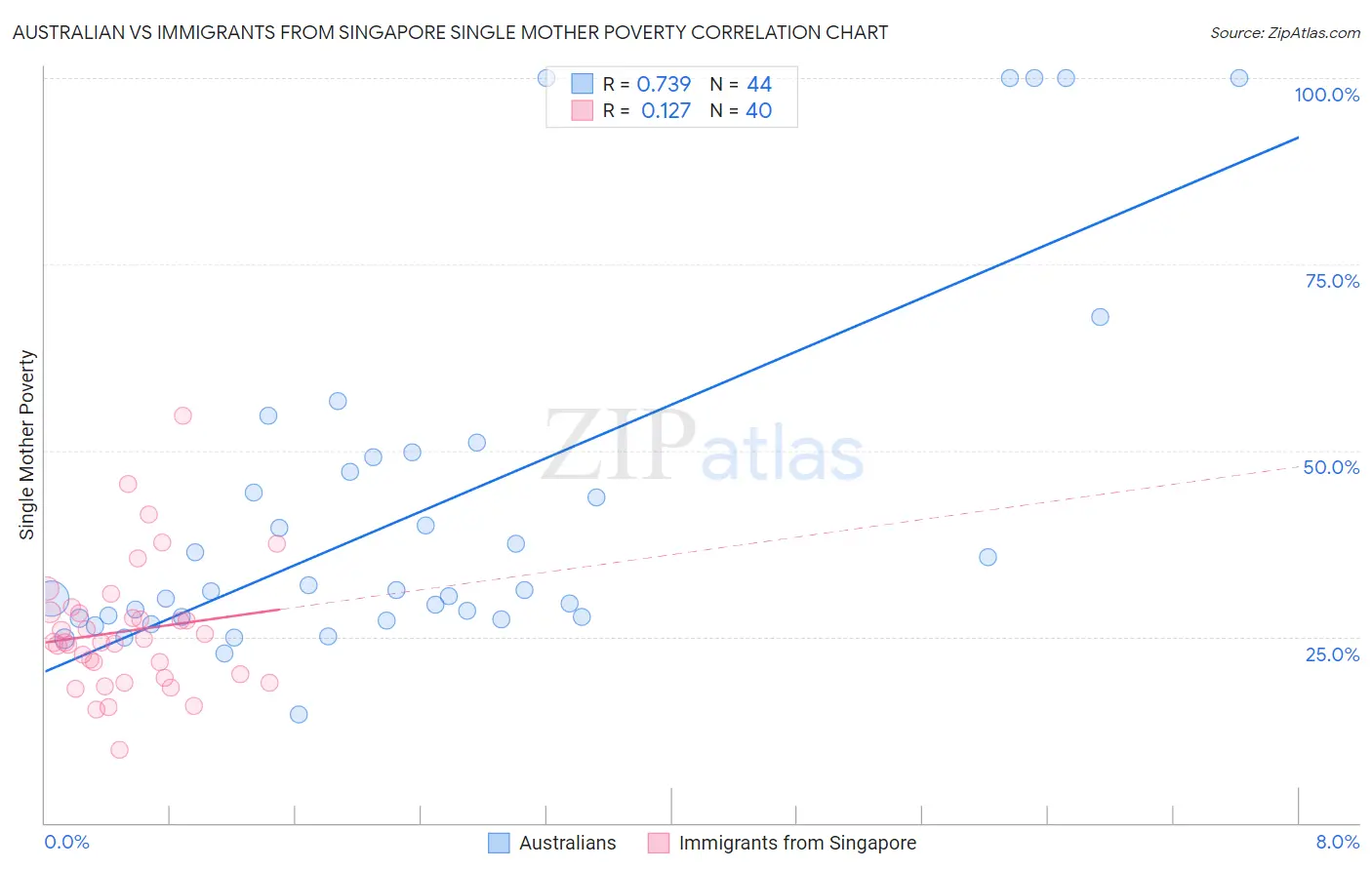Australian vs Immigrants from Singapore Single Mother Poverty