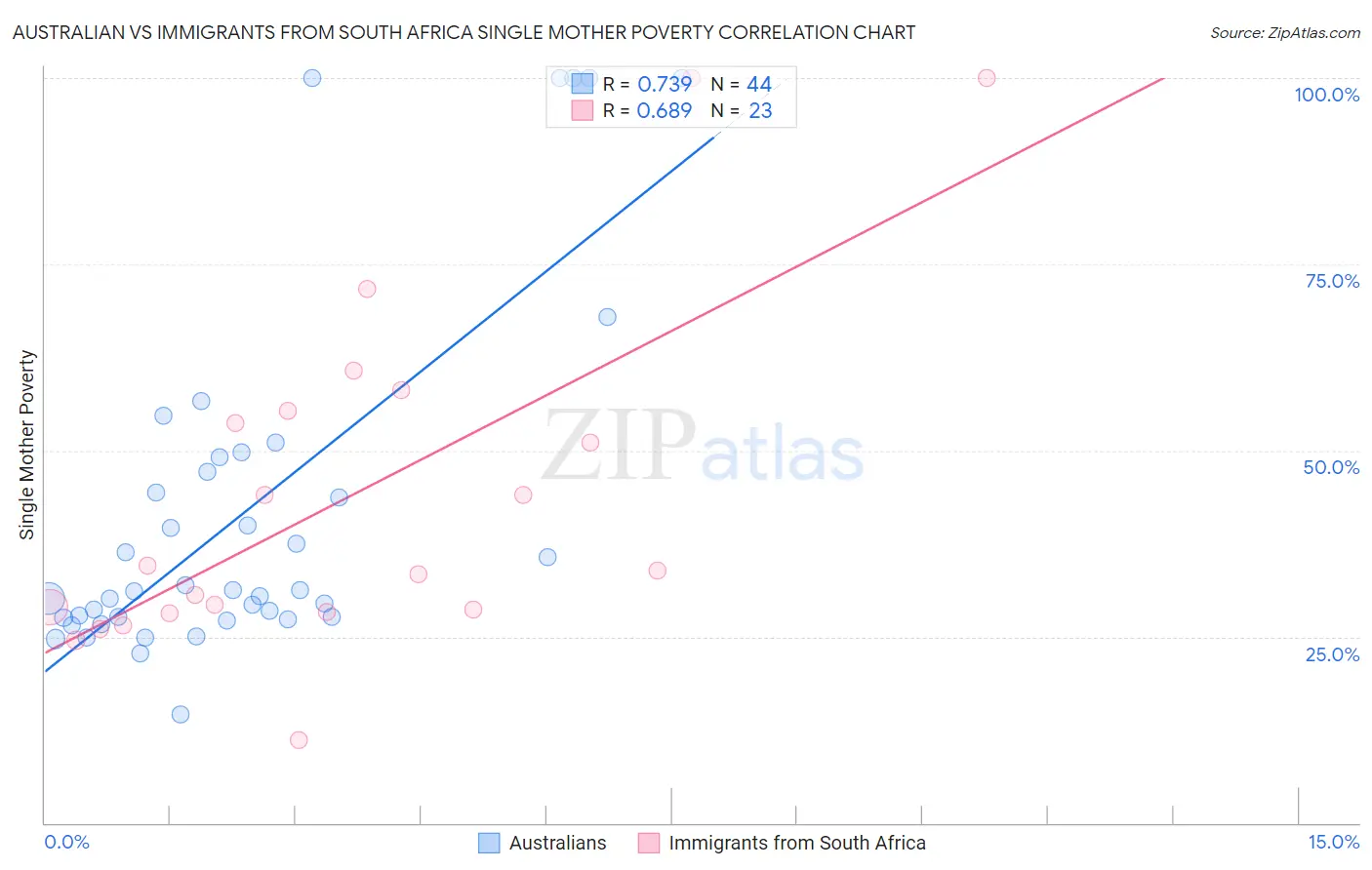 Australian vs Immigrants from South Africa Single Mother Poverty