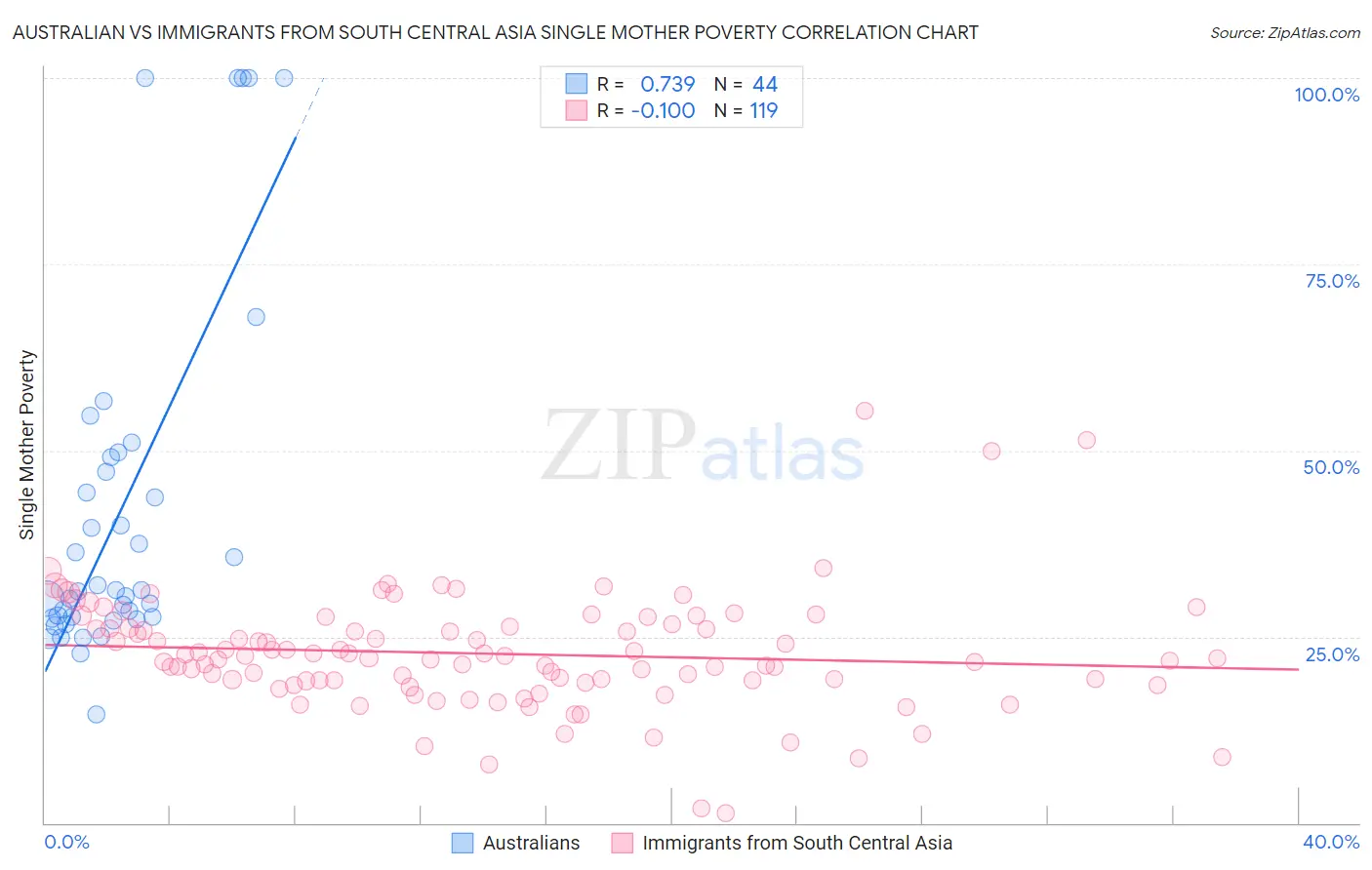 Australian vs Immigrants from South Central Asia Single Mother Poverty