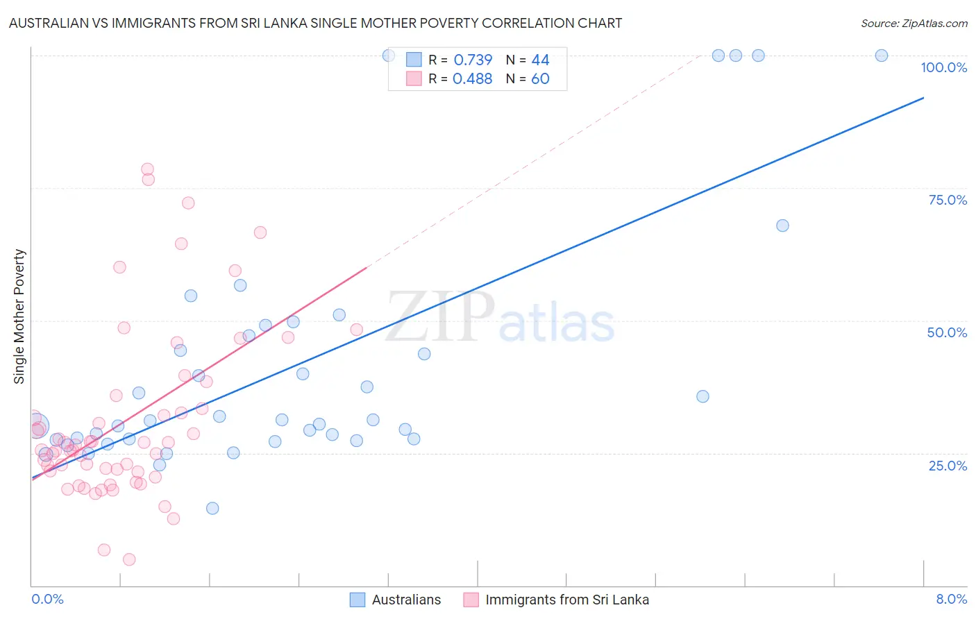 Australian vs Immigrants from Sri Lanka Single Mother Poverty