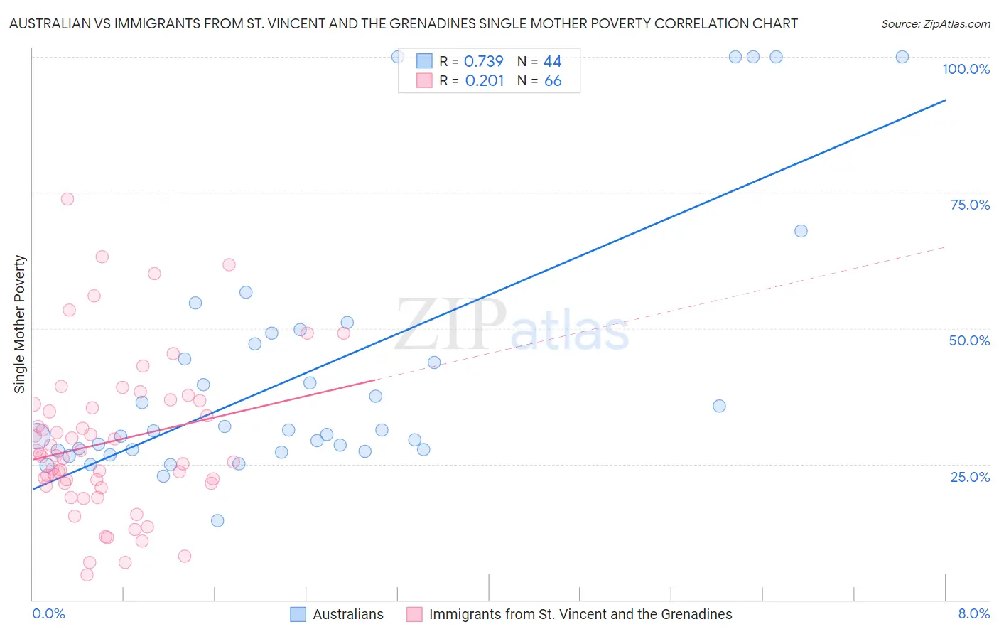 Australian vs Immigrants from St. Vincent and the Grenadines Single Mother Poverty