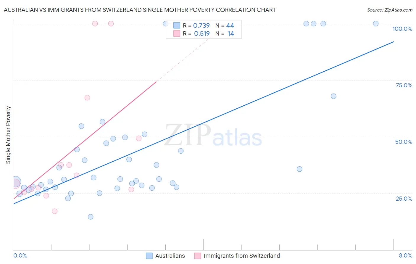 Australian vs Immigrants from Switzerland Single Mother Poverty