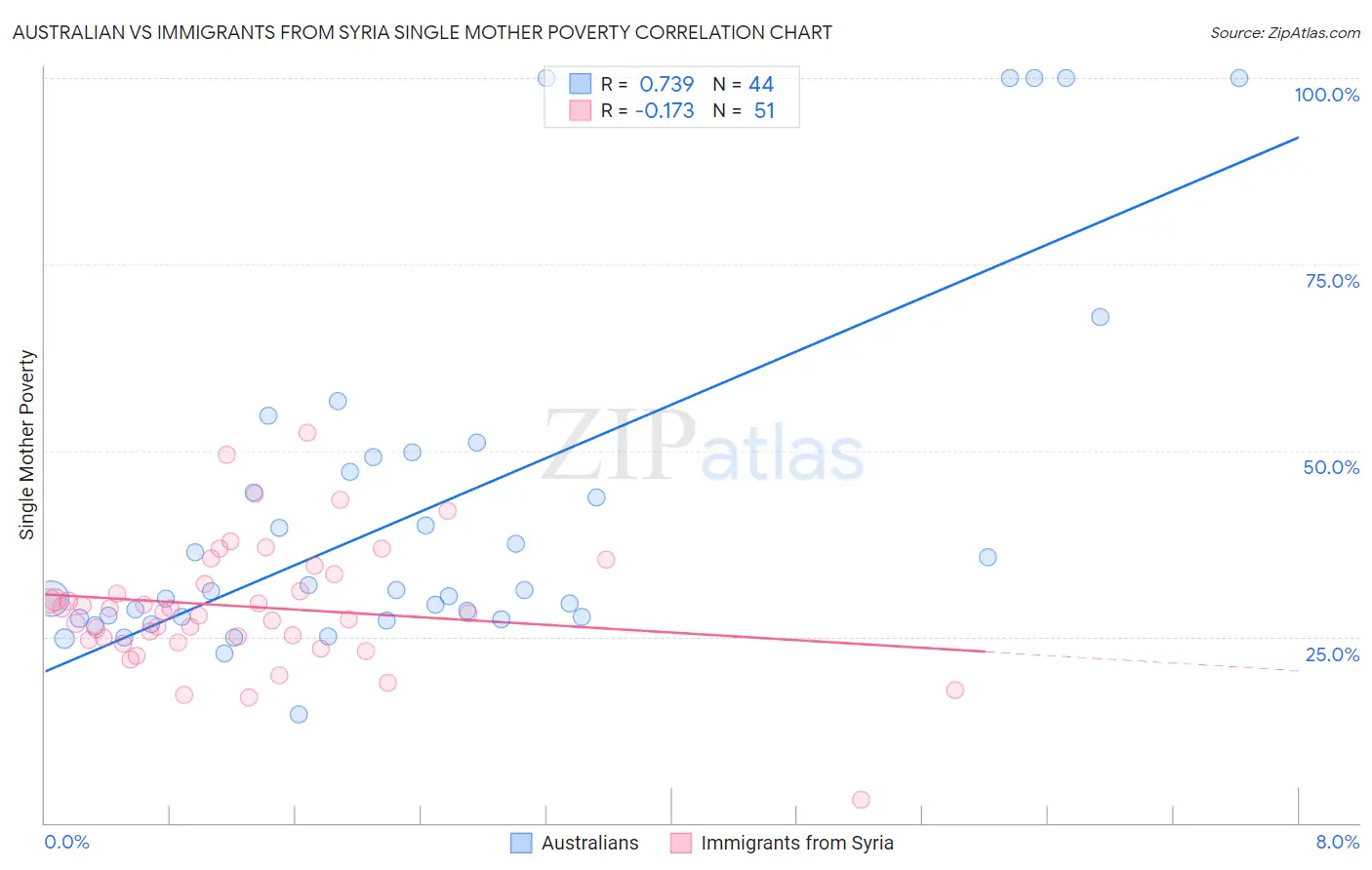 Australian vs Immigrants from Syria Single Mother Poverty