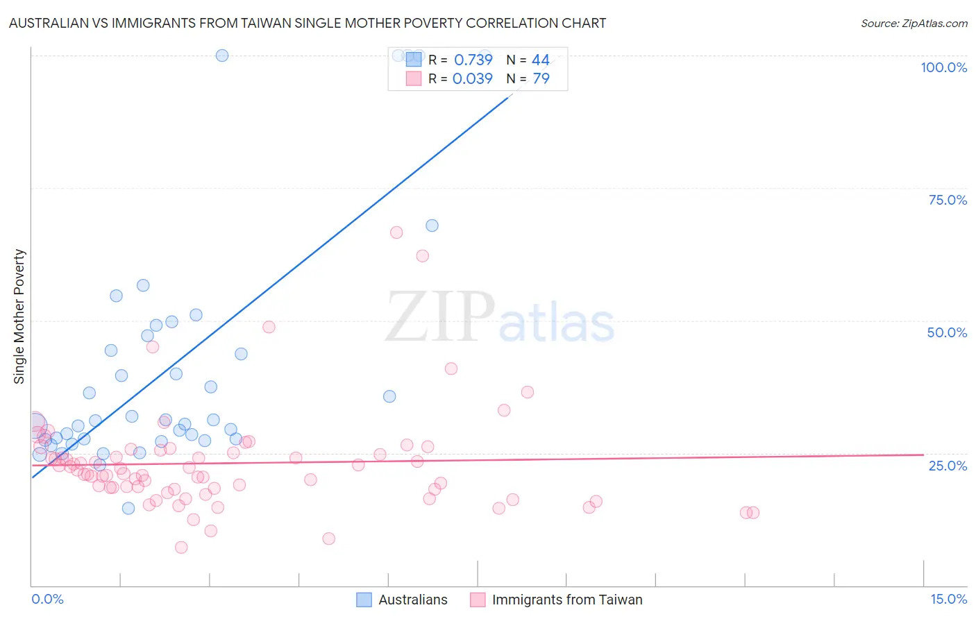 Australian vs Immigrants from Taiwan Single Mother Poverty