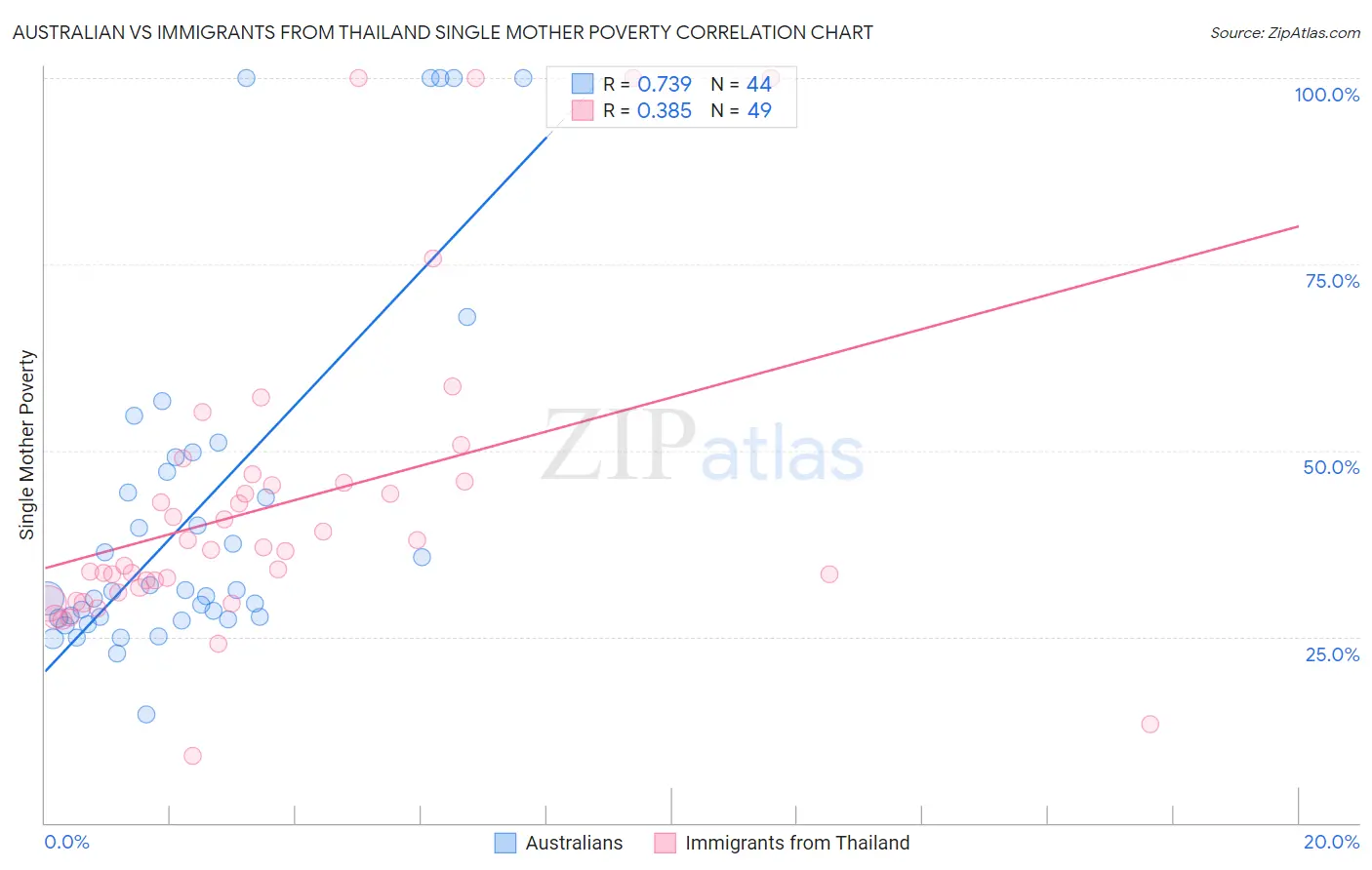 Australian vs Immigrants from Thailand Single Mother Poverty