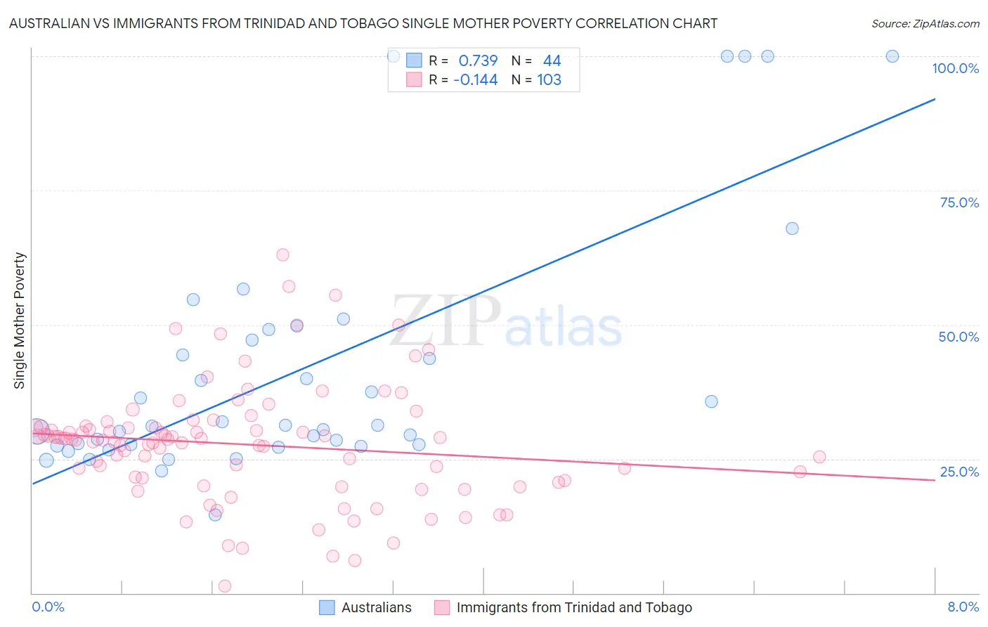 Australian vs Immigrants from Trinidad and Tobago Single Mother Poverty