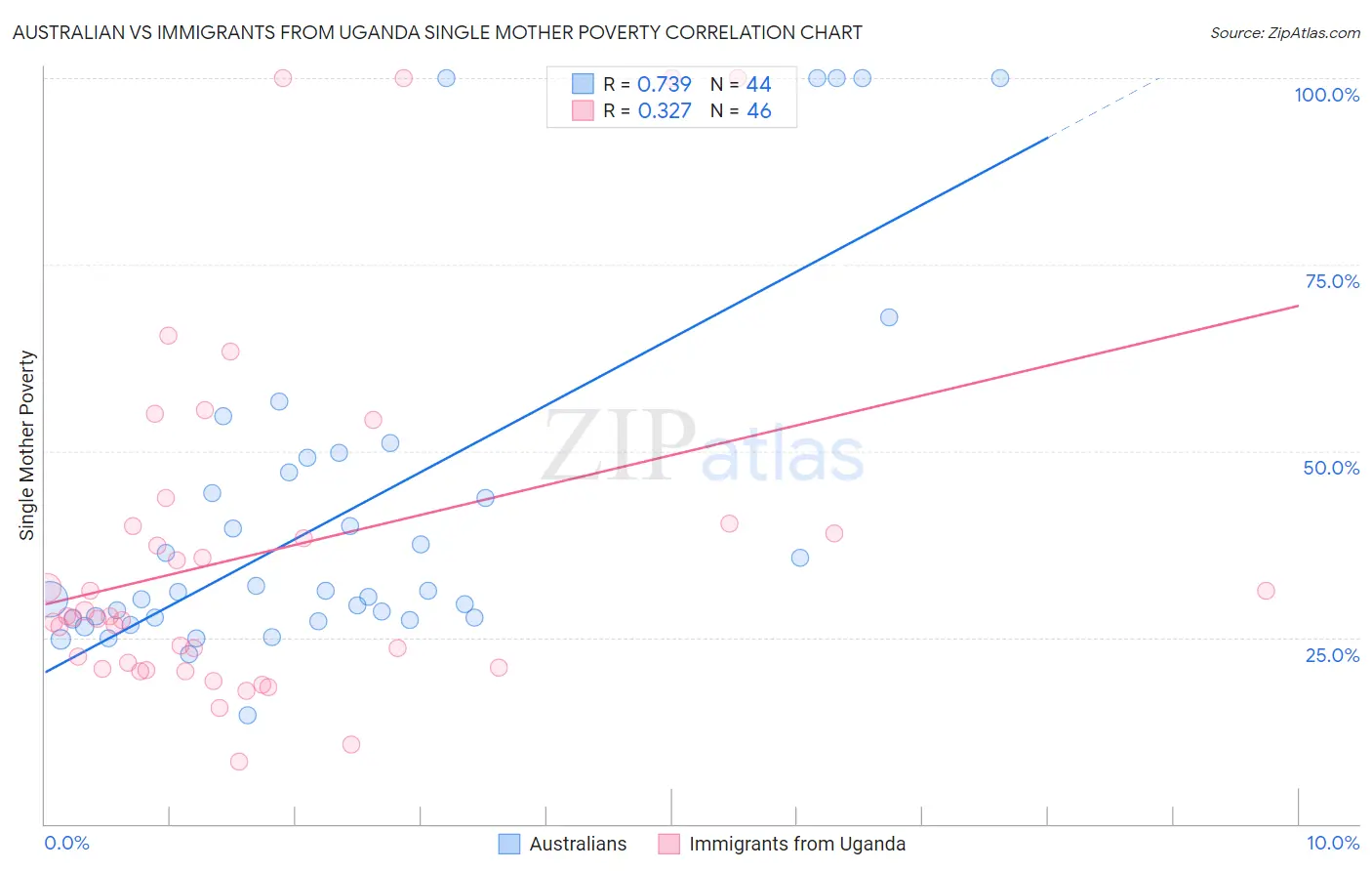 Australian vs Immigrants from Uganda Single Mother Poverty