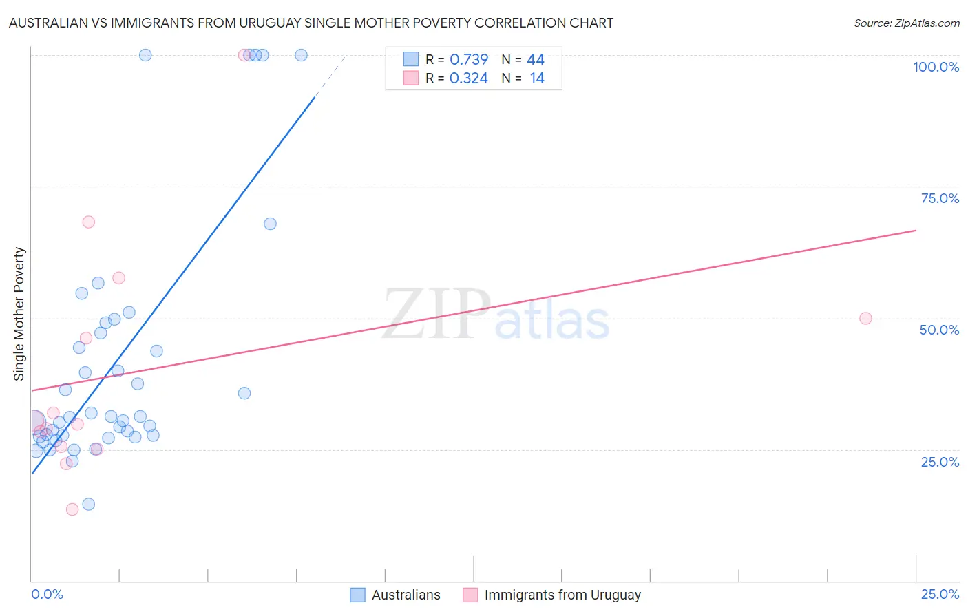 Australian vs Immigrants from Uruguay Single Mother Poverty
