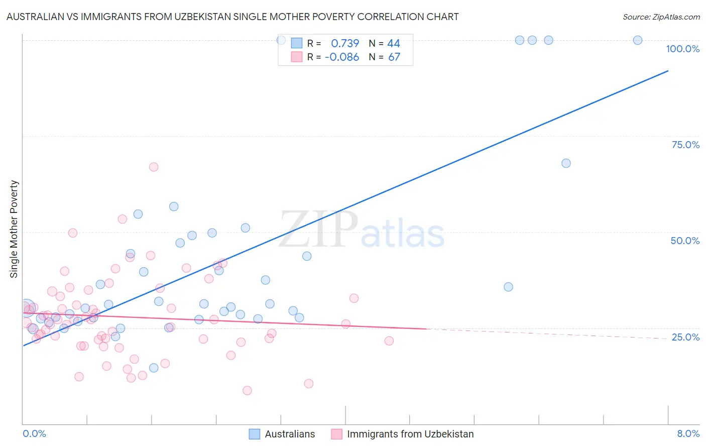 Australian vs Immigrants from Uzbekistan Single Mother Poverty