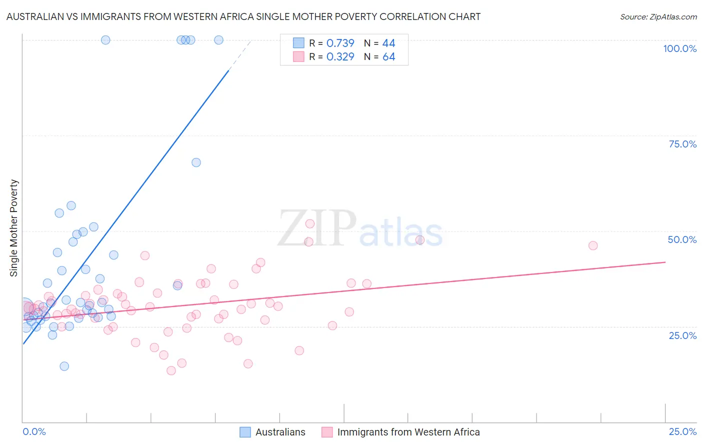 Australian vs Immigrants from Western Africa Single Mother Poverty