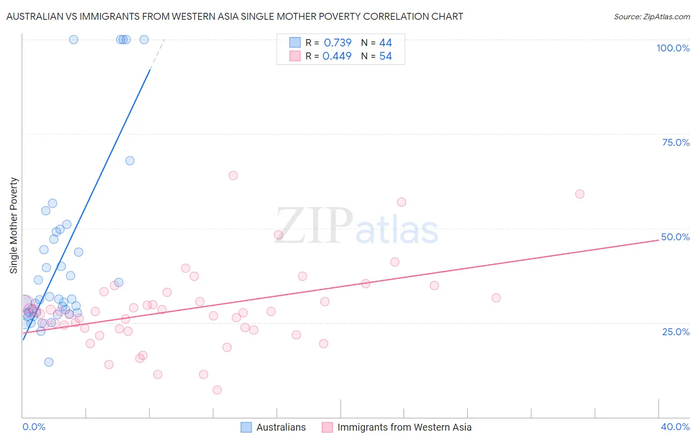 Australian vs Immigrants from Western Asia Single Mother Poverty