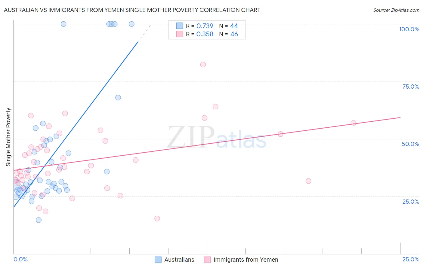 Australian vs Immigrants from Yemen Single Mother Poverty