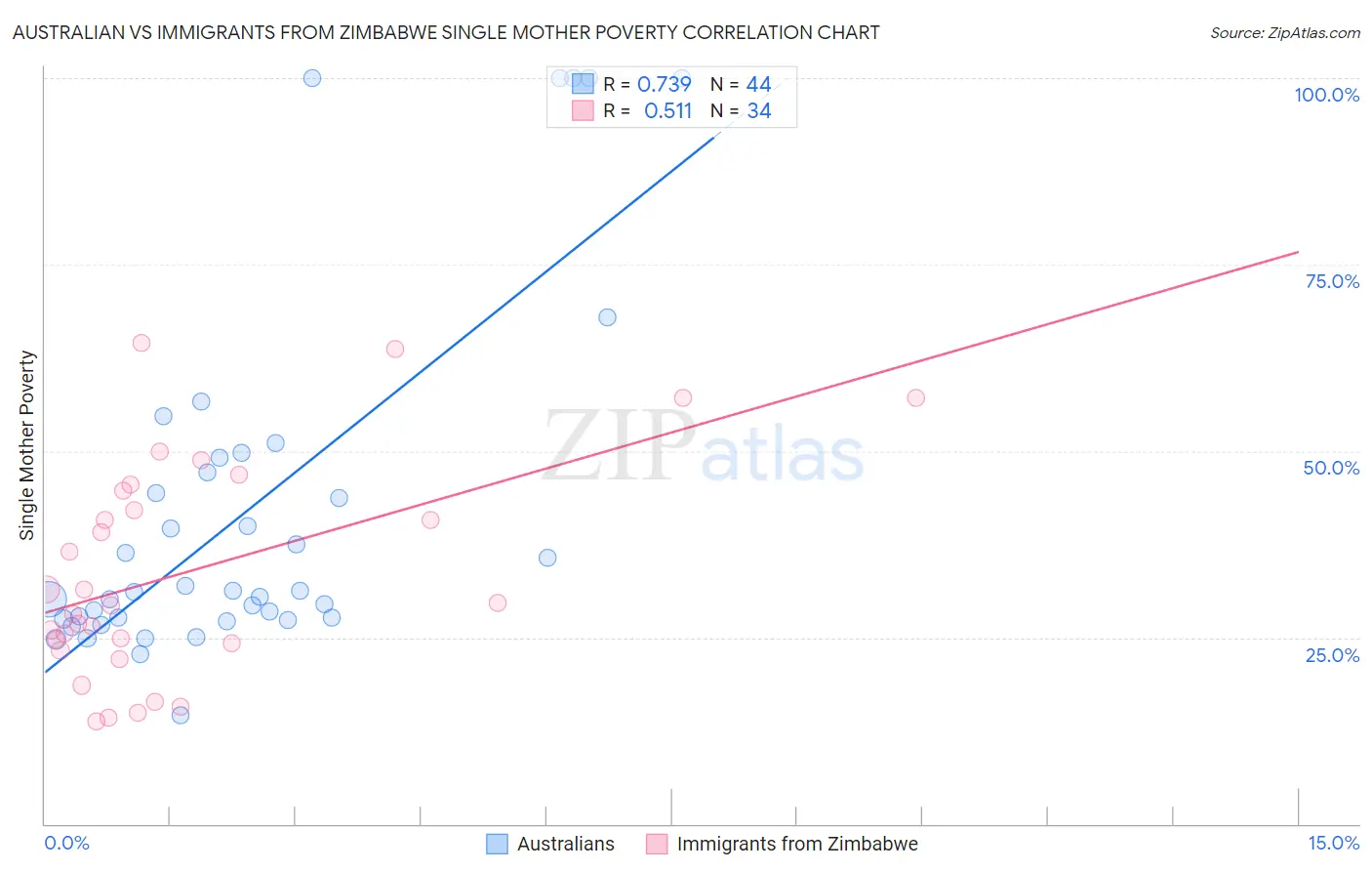Australian vs Immigrants from Zimbabwe Single Mother Poverty