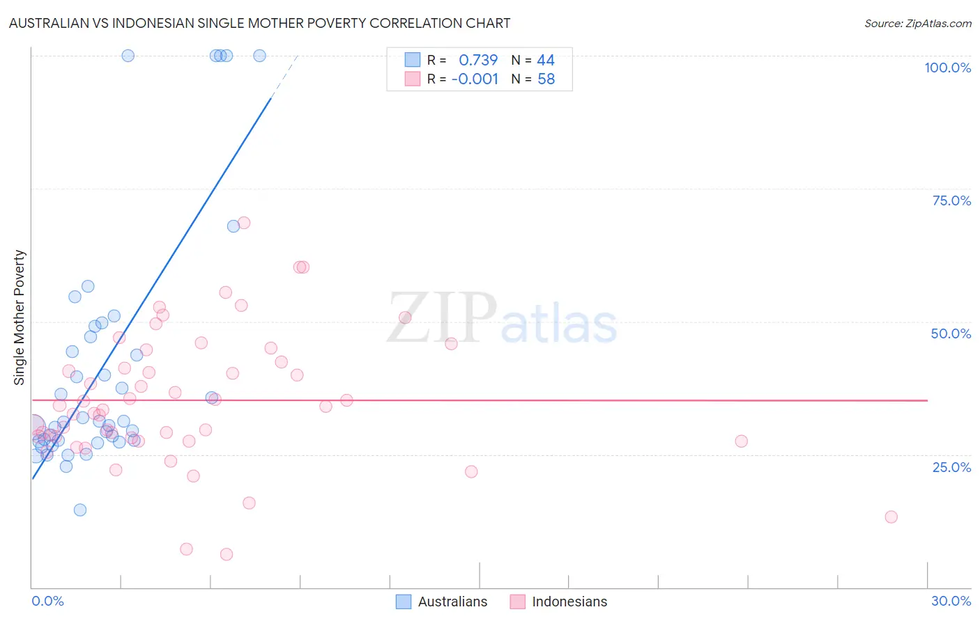 Australian vs Indonesian Single Mother Poverty