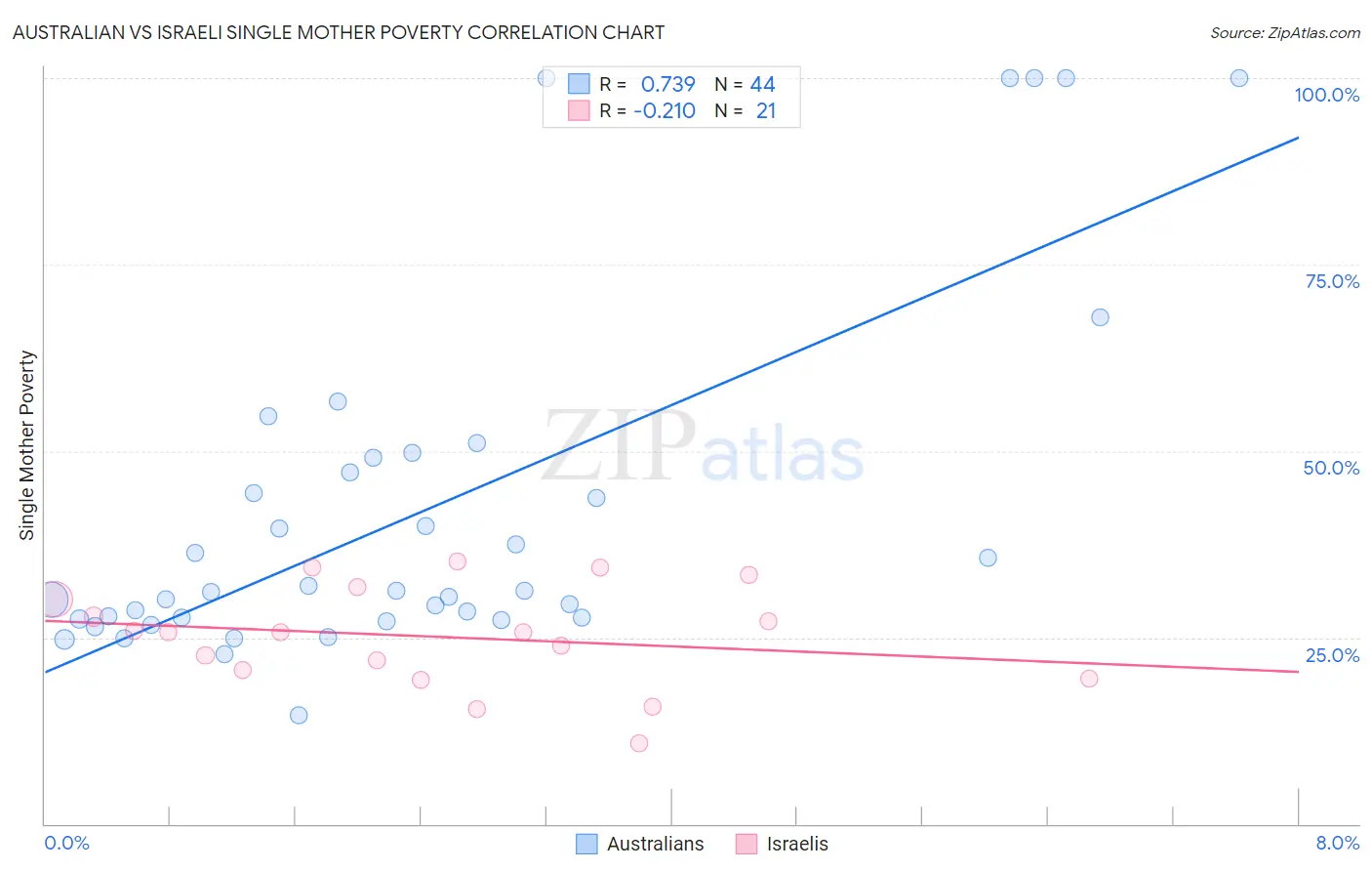 Australian vs Israeli Single Mother Poverty