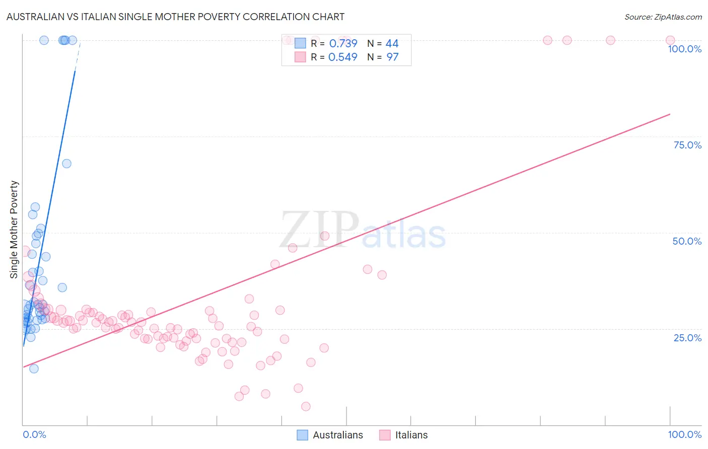 Australian vs Italian Single Mother Poverty